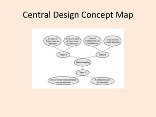Central Design Concept Map 