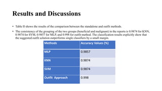 Results and Discussions
• Table II shows the results of the comparison between the standalone and outfit methods.
• The consistency of the grouping of the two groups (beneficial and malignant) in the reports is 0.9874 for KNN,
0.9874 for SVM, 0.9857 for MLP, and 0.998 for outfit method. The classification results explicitly show that
the suggested outfit solution outperforms single classifiers by a small margin.
Methods Accuracy Values (%)
MLP 0.9857
KNN 0.9874
SVM 0.9874
Outfit Approach 0.998
 