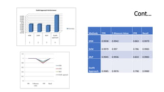 Cont…
Methods TPR F-Measure Value FPR Recall
KNN 0.9938 0.9942 0.863 0.9979
SVM 0.9979 0.997 0.786 0.9983
MLP 0.9945 0.9936 0.833 0.9983
Outfit
Approach 0.9985 0.9976 0.798 0.9989
 