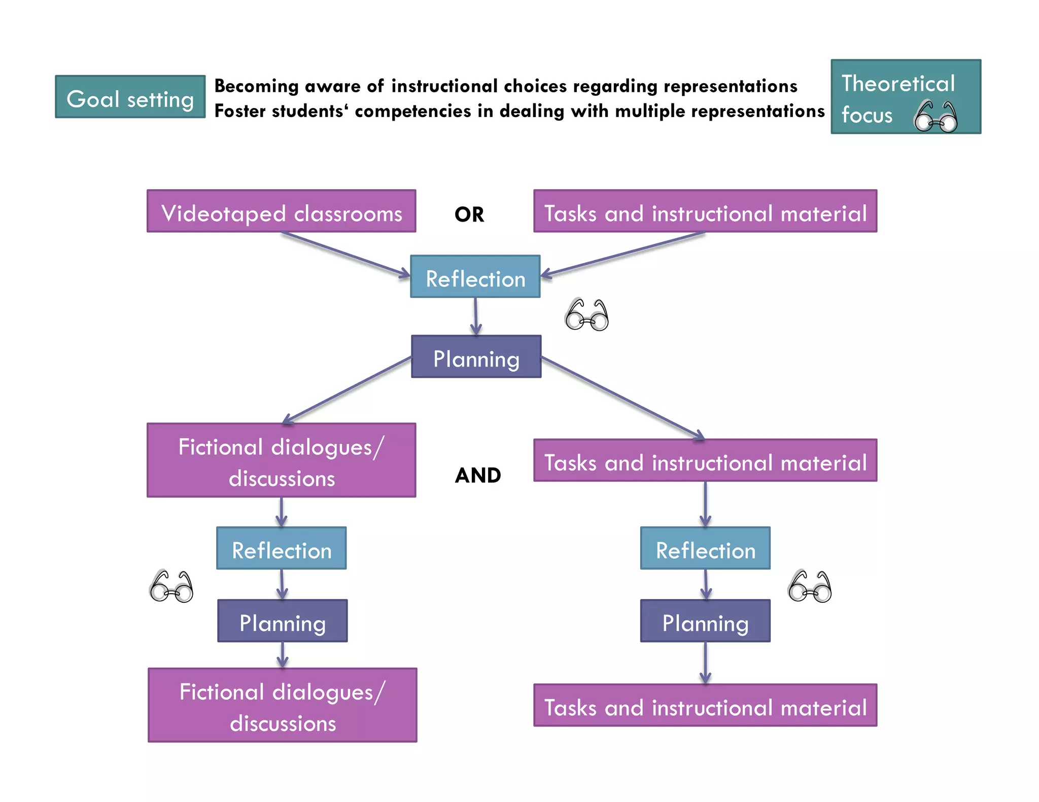 Becoming aware of instructional choices regarding representations      Theoretical
Goal setting Foster students‘ competencies in dealing with multiple representations
                                                                                    focus


          Videotaped classrooms          OR        Tasks and instructional material

                                      Reflection


                                       Planning


           Fictional dialogues/
                                         AND
                                                   Tasks and instructional material
                 discussions

                 Reflection                                   Reflection

                  Planning                                     Planning

            Fictional dialogues/
                                                   Tasks and instructional material
                  discussions
 