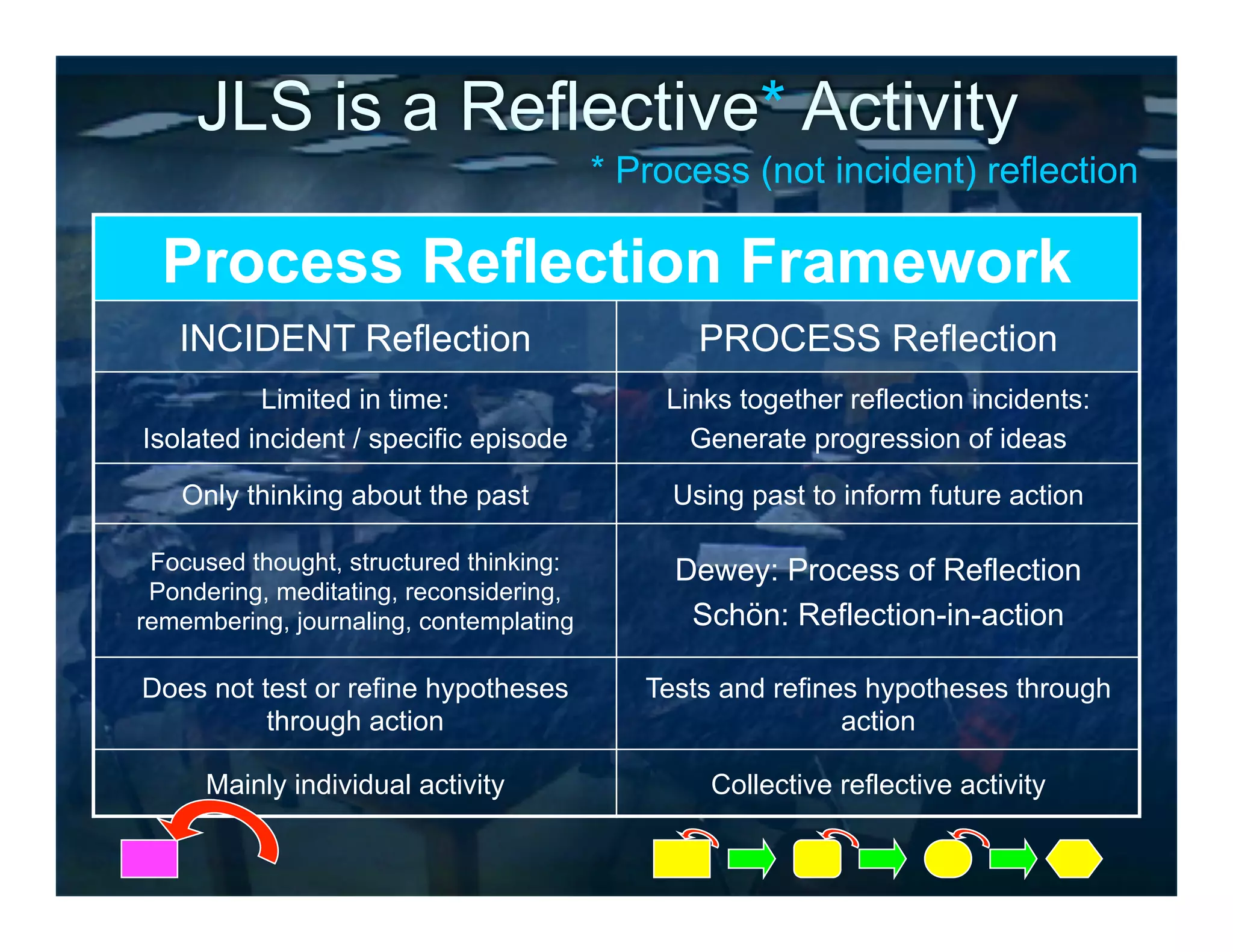 JLS is a Reflective* Activity
                                         * Process (not incident) reflection

  Process Reflection Framework
   INCIDENT Reflection                          PROCESS Reflection
          Limited in time:                   Links together reflection incidents:
Isolated incident / specific episode           Generate progression of ideas

   Only thinking about the past               Using past to inform future action

 Focused thought, structured thinking:        Dewey: Process of Reflection
 Pondering, meditating, reconsidering,
remembering, journaling, contemplating         Schön: Reflection-in-action

Does not test or refine hypotheses          Tests and refines hypotheses through
          through action                                    action

      Mainly individual activity                 Collective reflective activity
 