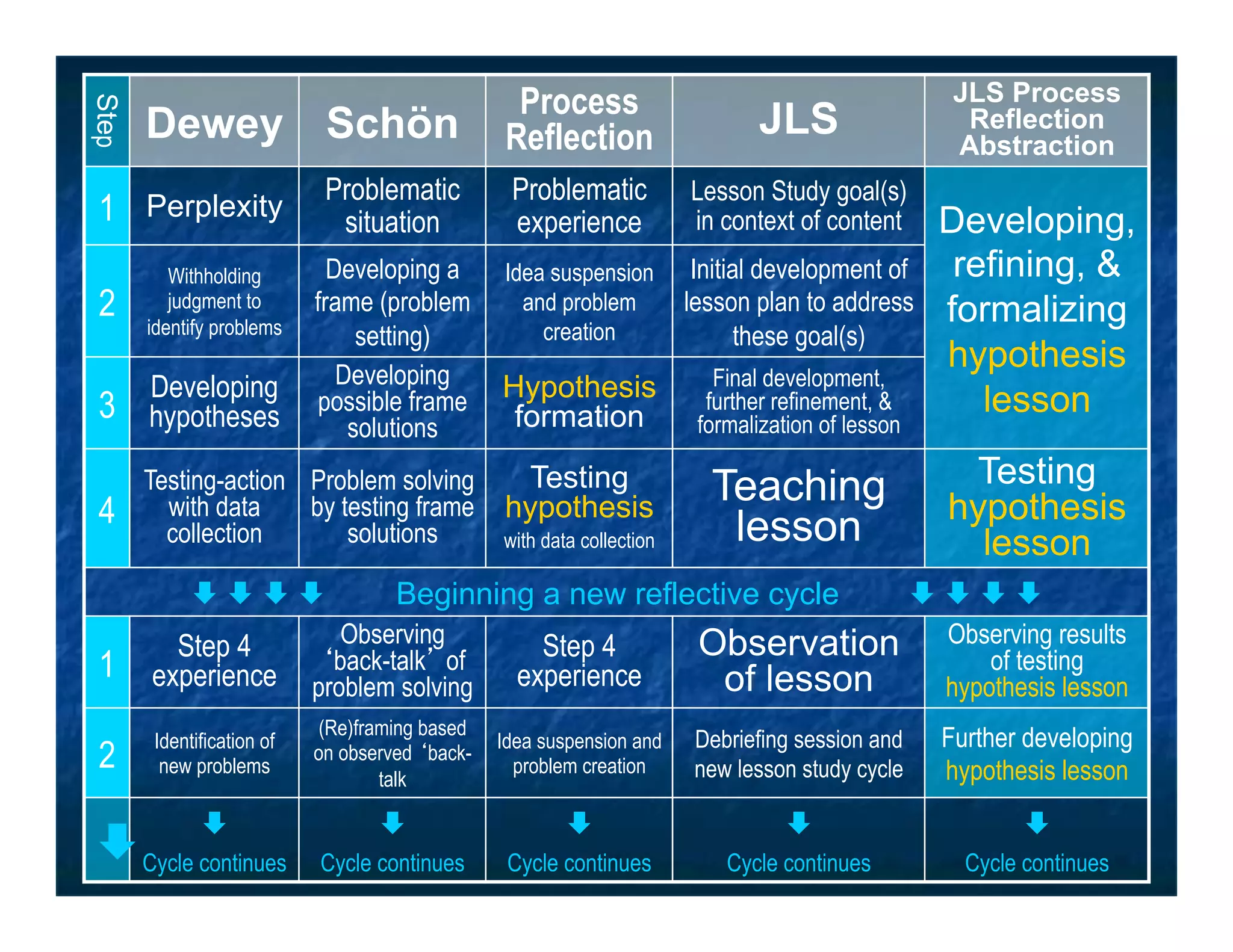 Step
                                                  Process                                             JLS Process
       Dewey Schön                               Reflection                    JLS                     Reflection
                                                                                                      Abstraction
                             Problematic          Problematic           Lesson Study goal(s)
1 Perplexity                  situation           experience            in context of content        Developing,
          Withholding         Developing a       Idea suspension         Initial development of       refining, &
2         judgment to       frame (problem         and problem          lesson plan to address       formalizing
       identify problems         setting)            creation                  these goal(s)
                               Developing
                                                                                                     hypothesis
       Developing                                Hypothesis                Final development,
3      hypotheses
                            possible frame
                                                  formation
                                                                          further refinement, &         lesson
                                solutions                                formalization of lesson

       Testing-action Problem solving             Testing                 Teaching                     Testing
4        with data    by testing frame           hypothesis                                           hypothesis
         collection       solutions              with data collection      lesson                       lesson
             È È È È             Beginning a new reflective cycle                              È È È È
         Step 4                Observing             Step 4              Observation                  Observing results
1      experience
                             ‘back-talk’ of
                                                   experience             of lesson
                                                                                                          of testing
                            problem solving                                                           hypothesis lesson
                             (Re)framing based
        Identification of                        Idea suspension and     Debriefing session and      Further developing
2        new problems
                            on observed ‘back-
                                                   problem creation      new lesson study cycle      hypothesis lesson
                                    talk

              È                   È                    È                       È                         È
È Cycle continues          Cycle continues       Cycle continues           Cycle continues            Cycle continues
 