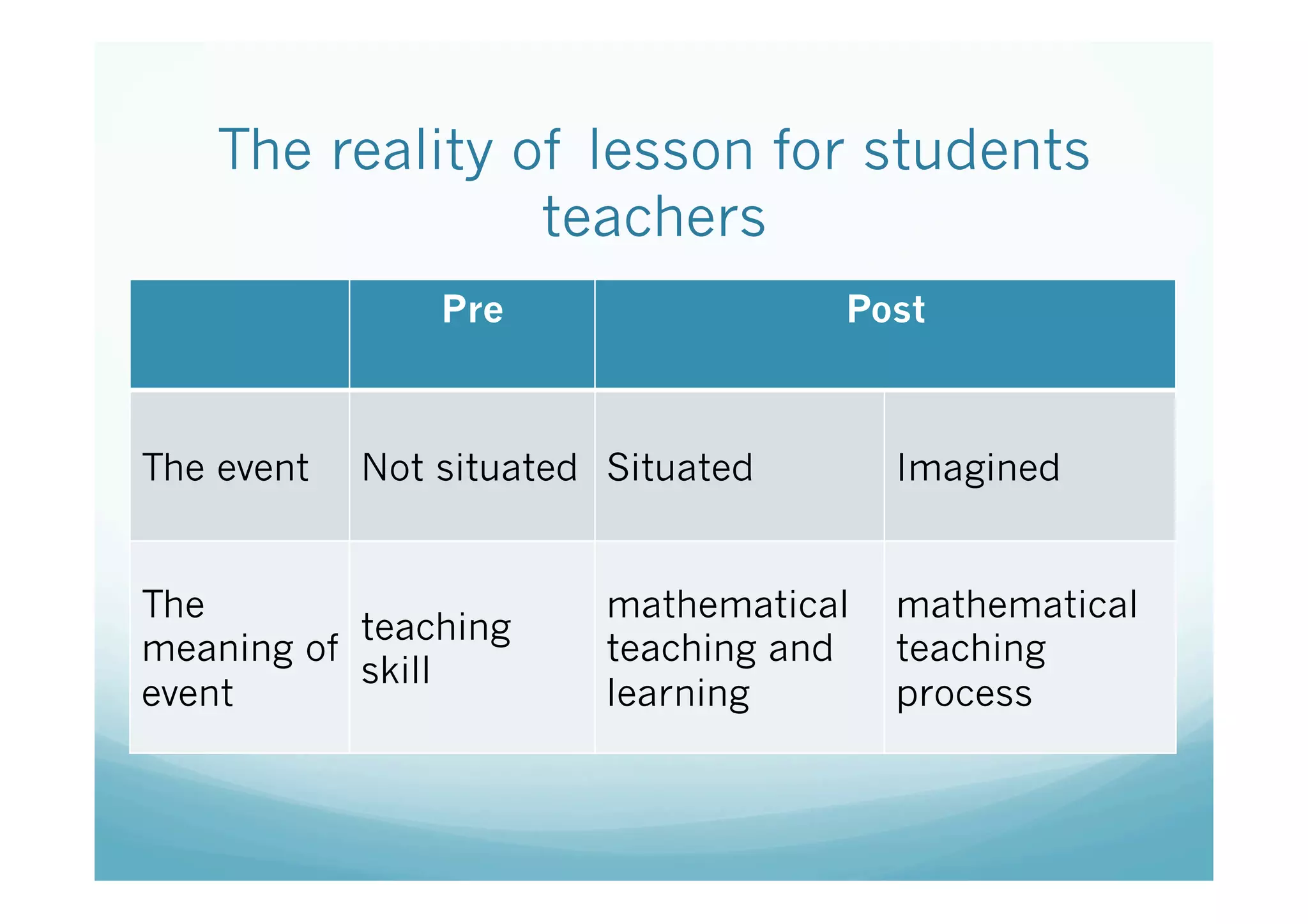 The reality of lesson for students
                 teachers	
                 Pre	
                  Post	



The event	
 Not situated	
 Situated	
      Imagined	


The                        mathematical    mathematical
           teaching
meaning of                 teaching and    teaching
           skill	
event	
                    learning	
      process	
 