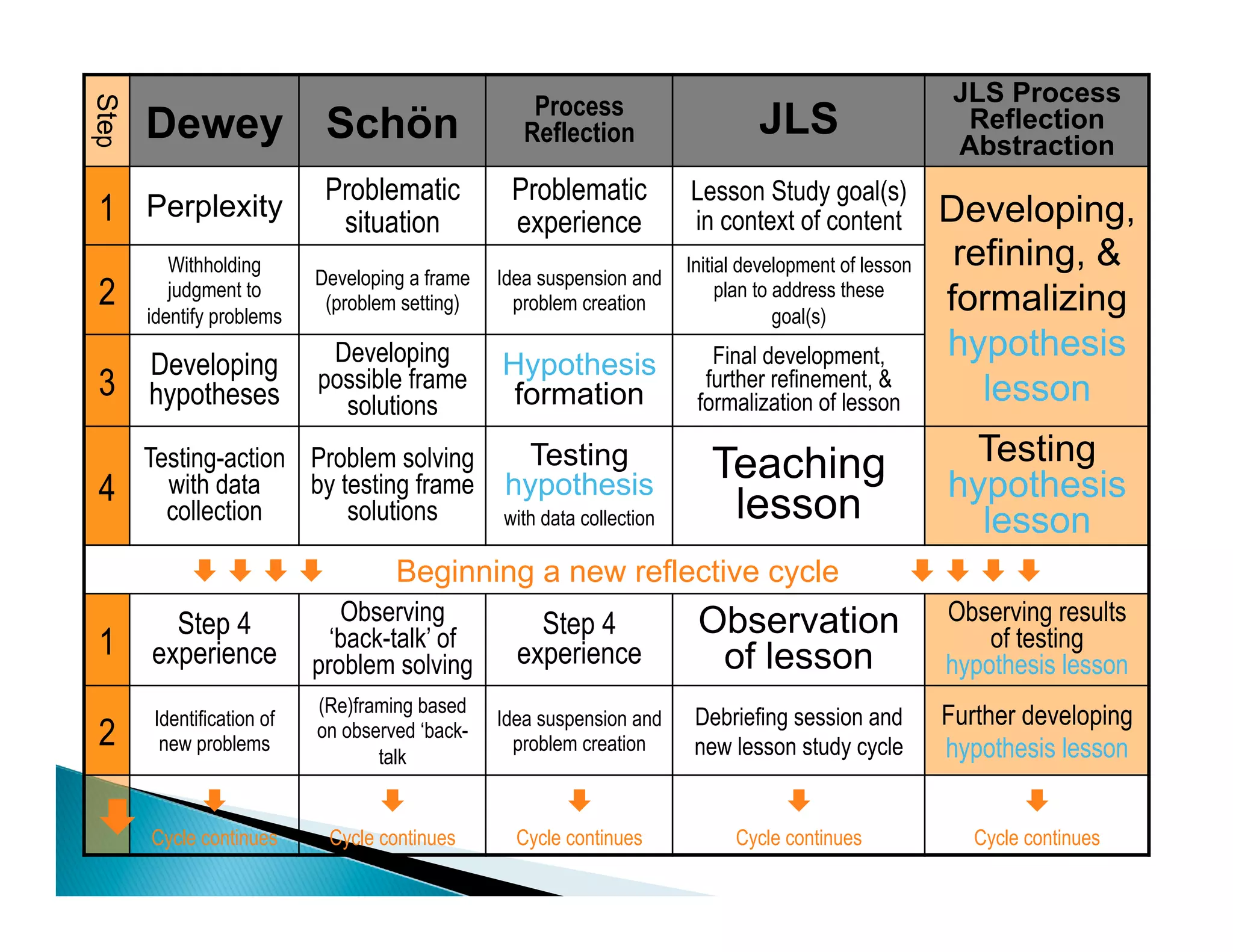 Step
                                                     Process                                             JLS Process
       Dewey Schön                                  Reflection                   JLS                      Reflection
                                                                                                         Abstraction
                             Problematic          Problematic           Lesson Study goal(s)
1 Perplexity                  situation           experience            in context of content           Developing,
          Withholding                                                   Initial development of lesson    refining, &
                            Developing a frame   Idea suspension and
2         judgment to
                             (problem setting)     problem creation
                                                                             plan to address these
                                                                                                        formalizing
       identify problems                                                             goal(s)
                             Developing                                    Final development,           hypothesis
       Developing                                Hypothesis
3      hypotheses
                            possible frame
                                                  formation
                                                                          further refinement, &
                                                                         formalization of lesson           lesson
                              solutions
       Testing-action Problem solving             Testing                  Teaching                      Testing
4        with data    by testing frame           hypothesis                                             hypothesis
         collection       solutions              with data collection       lesson                        lesson
             È È È È             Beginning a new reflective cycle                               È È È È
         Step 4                Observing             Step 4              Observation                    Observing results
1      experience
                              ‘back-talk’ of
                                                   experience             of lesson
                                                                                                            of testing
                            problem solving                                                             hypothesis lesson
                            (Re)framing based
        Identification of                        Idea suspension and     Debriefing session and         Further developing
2        new problems
                            on observed ‘back-
                                                   problem creation      new lesson study cycle         hypothesis lesson
                                   talk

              È                   È                    È                         È                          È
È Cycle continues           Cycle continues       Cycle continues            Cycle continues              Cycle continues
 