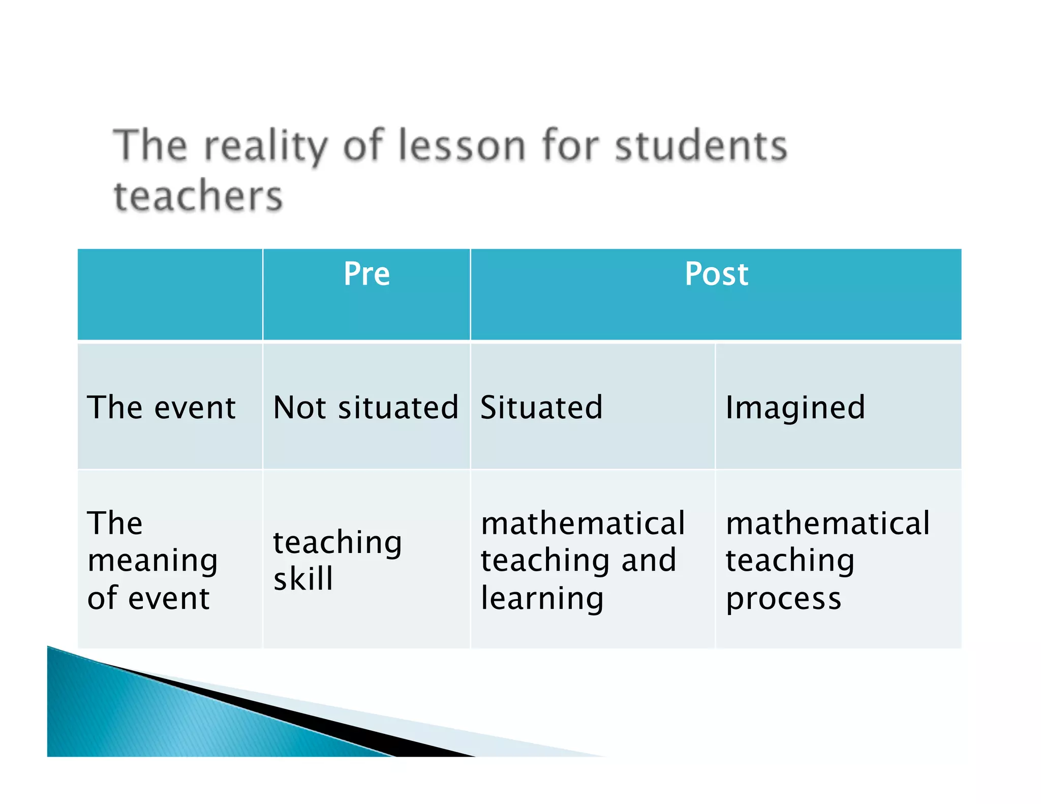 Pre	
                  Post	



The event	
 Not situated	
 Situated	
      Imagined	


The                        mathematical    mathematical
             teaching
meaning                    teaching and    teaching
             skill	
of event	
                 learning	
      process	
 