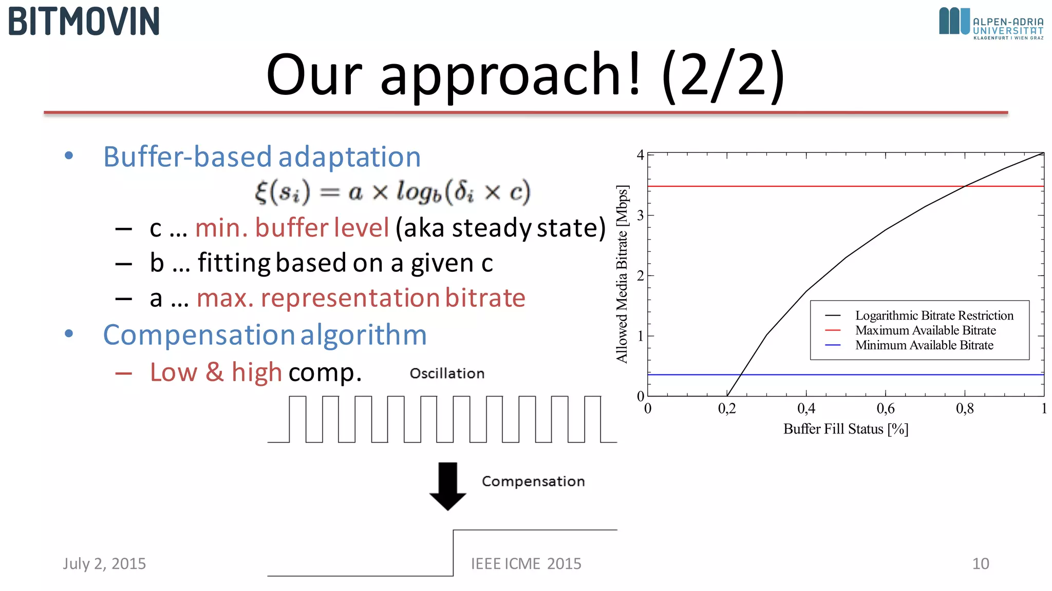 Our	
  approach!	
  (2/2)
• Buffer-­‐based	
  adaptation
– c	
  …	
  min.	
  buffer	
  level	
  (aka	
  steady	
  state)
– b	
  …	
  fitting	
  based	
  on	
  a	
  given	
  c
– a	
  …	
  max.	
  representation	
  bitrate
• Compensation	
  algorithm
– Low	
  &	
  high comp.
July	
  2,	
  2015 IEEE	
  ICME	
  2015 10
/RJDULWKPLFg%LWUDWHg5HVWULFWLRQ
0D[LPXPgSYDLODEOHg%LWUDWH
0LQLPXPgSYDLODEOHg%LWUDWH
SOORZHGg0HGLDg%LWUDWHg>0ESV@
u
A
v
l
b
%XIIHUg)LOOg6WDWXVg>h@
u usv usb usd usp A
 