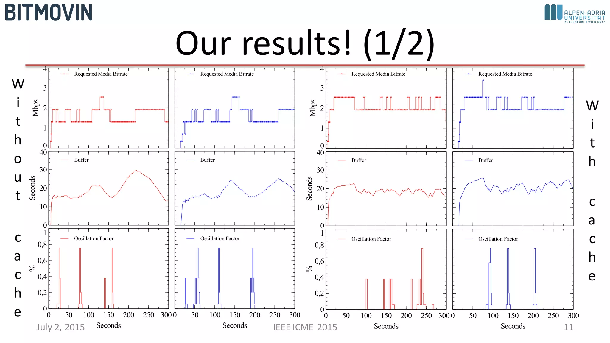 Our	
  results!	
  (1/2)
July	
  2,	
  2015 IEEE	
  ICME	
  2015 11
5HTXHVWHGq0HGLDq%LWUDWH
0ESV
3
4
f
S
c 5HTXHVWHGq0HGLDq%LWUDWH
%XIIHU
6HFRQGV
3
43
f3
S3
c3
%XIIHU
2VFLOODWLRQq)DFWRU
3
3pf
3pc
3pn
3pl
4
6HFRQGV
3 o3 433 4o3 f33 fo3 S33
2VFLOODWLRQq)DFWRU
6HFRQGV
3 o3 433 4o3 f33 fo3 S33
5HTXHVWHGq0HGLDq%LWUDWH
0ESV
3
4
f
S
c 5HTXHVWHGq0HGLDq%LWUDWH
%XIIHU
6HFRQGV
3
43
f3
S3
c3
%XIIHU
2VFLOODWLRQq)DFWRU
3
3pf
3pc
3pn
3pl
4
6HFRQGV
3 o3 433 4o3 f33 fo3 S33
2VFLOODWLRQq)DFWRU
6HFRQGV
3 o3 433 4o3 f33 fo3 S33
W
i
t
h
o
u
t
c
a
c
h
e
W
i
t
h
c
a
c
h
e
 