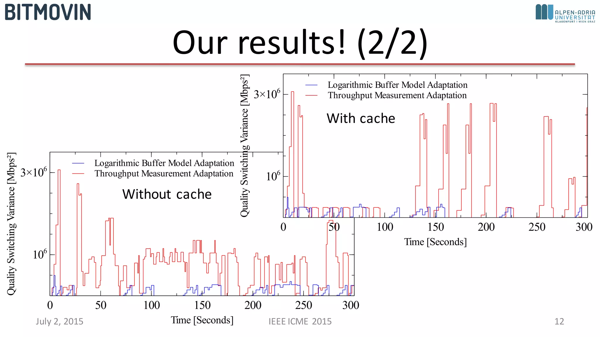 Our	
  results!	
  (2/2)
July	
  2,	
  2015 IEEE	
  ICME	
  2015 12
/RJDULWKPLFg×XIIHUg0RGHOg3GDSWDWLRQ
7KURXJKSXWg0HDVXUHPHQWg3GDSWDWLRQ
4XDOLWg6ZLWFKLQJg9DULDQFHg>0ESVð@
pAy
TîpAy
7LPHg>6HFRQGV@
A QA pAA pQA nAA nQA TAA
Without	
  cache
/RJDULWKPLFg×XIIHUg0RGHOg3GDSWDWLRQ
7KURXJKSXWg0HDVXUHPHQWg3GDSWDWLRQ
4XDOLWg6ZLWFKLQJg9DULDQFHg>0ESVð@
pAy
TîpAy
7LPHg>6HFRQGV@
A QA pAA pQA nAA nQA TAA
With	
  cache
 