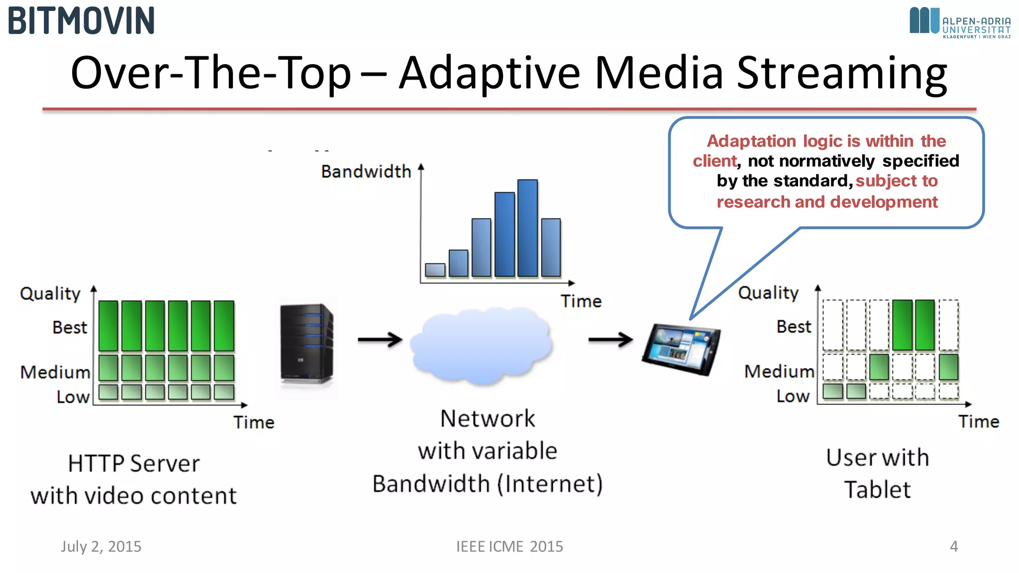 Over-­‐The-­‐Top	
  – Adaptive	
  Media	
  Streaming
• In	
  a	
  Nutshell	
  …
Adaptation logic is within the
client, not normatively specified
by the standard,subject to
research and development
July	
  2,	
  2015 IEEE	
  ICME	
  2015 4
 