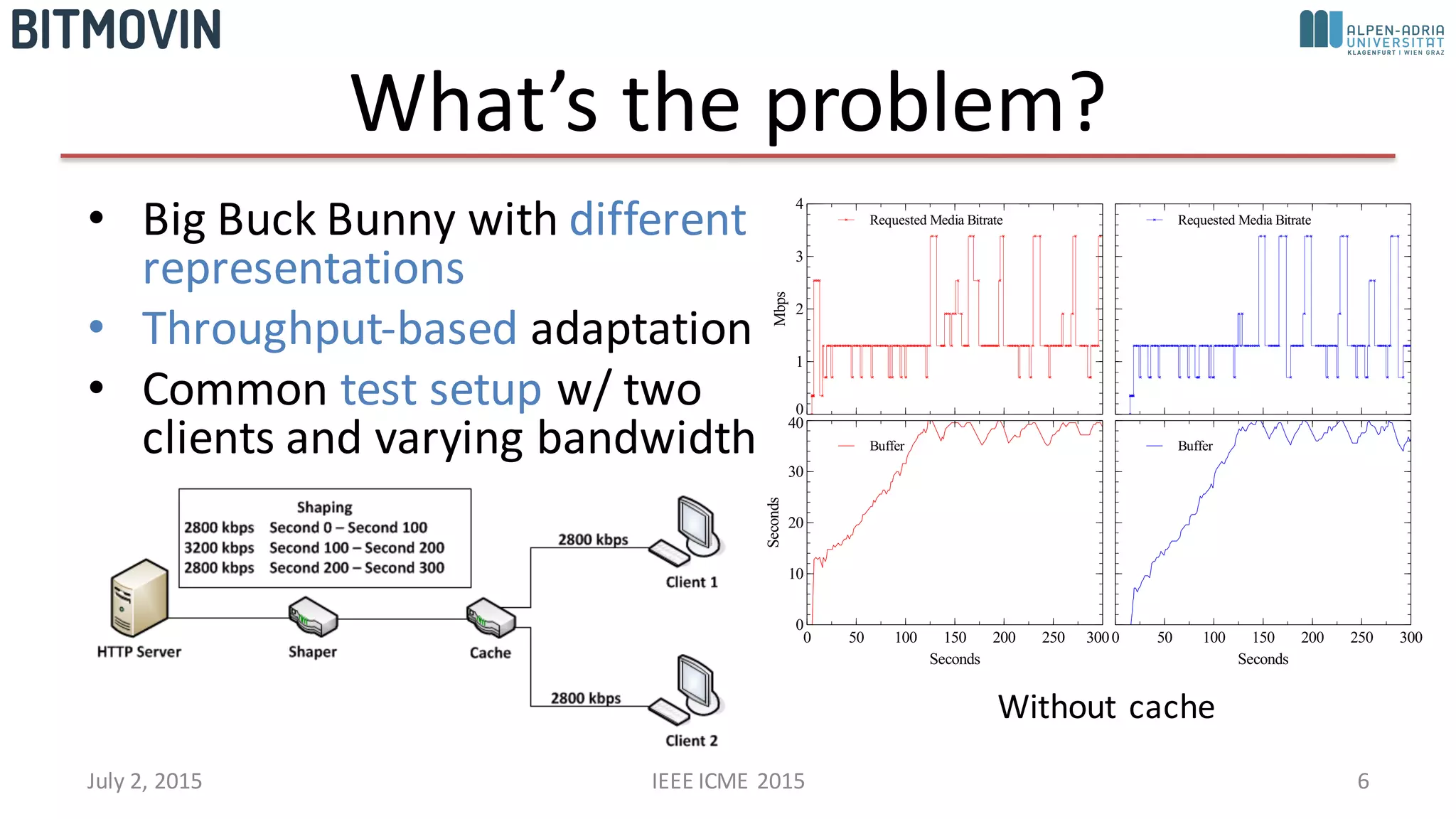 What’s	
  the	
  problem?
• Big	
  Buck	
  Bunny	
  with	
  different	
  
representations
• Throughput-­‐based	
  adaptation
• Common	
  test	
  setup w/	
  two	
  
clients	
  and	
  varying	
  bandwidth
July	
  2,	
  2015 IEEE	
  ICME	
  2015 6
5HTXHVWHGq0HGLDq%LWUDWH
0ESV
3
4
f
S
c
5HTXHVWHGq0HGLDq%LWUDWH
%XIIHU
6HFRQGV
3
43
f3
S3
c3
6HFRQGV
3 o3 433 4o3 f33 fo3 S33
%XIIHU
6HFRQGV
3 o3 433 4o3 f33 fo3 S33
Without	
  cache
 