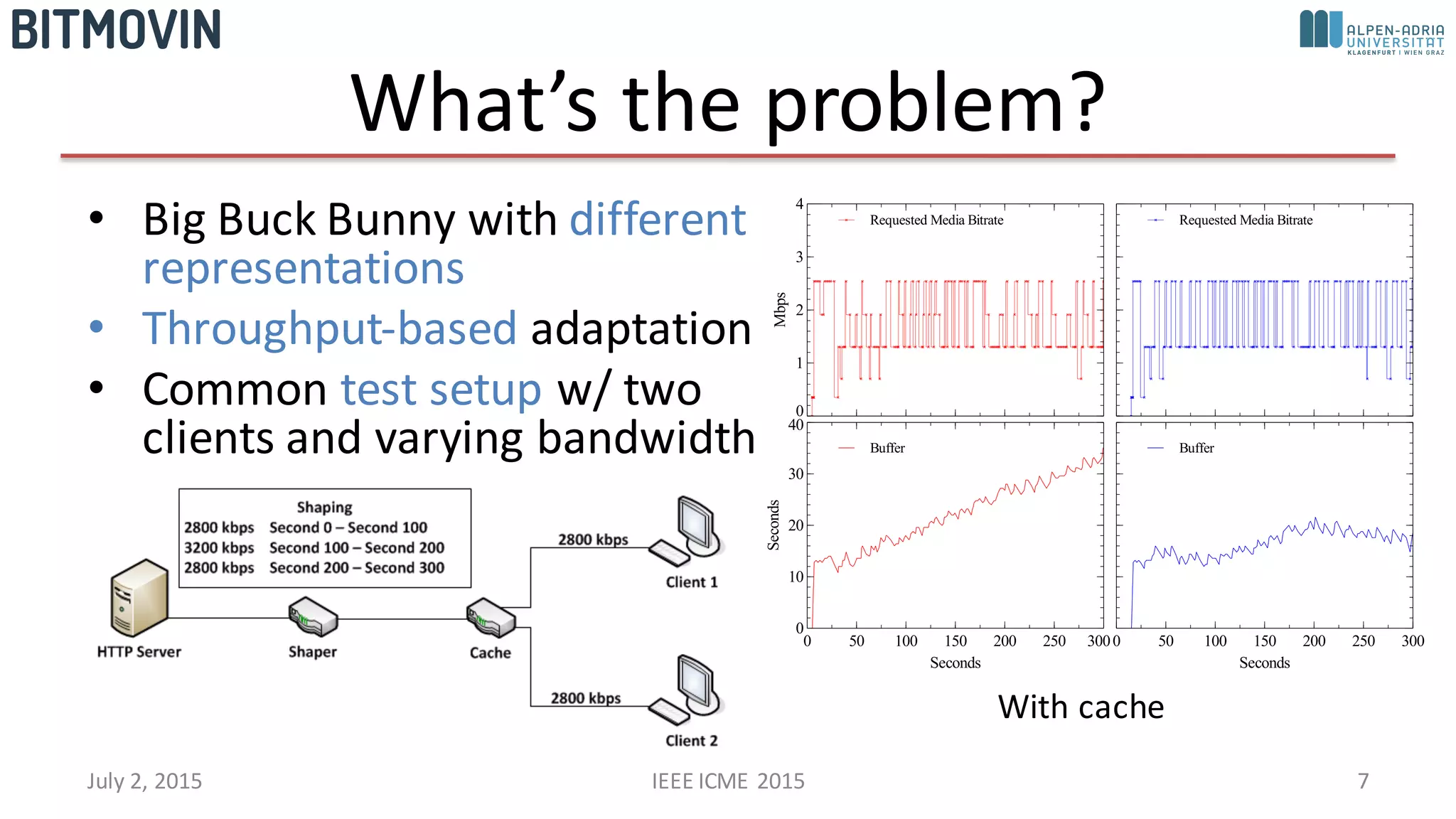 What’s	
  the	
  problem?
• Big	
  Buck	
  Bunny	
  with	
  different	
  
representations
• Throughput-­‐based	
  adaptation
• Common	
  test	
  setup w/	
  two	
  
clients	
  and	
  varying	
  bandwidth
July	
  2,	
  2015 IEEE	
  ICME	
  2015 7
5HTXHVWHGq0HGLDq%LWUDWH
0ESV
3
4
f
S
c
5HTXHVWHGq0HGLDq%LWUDWH
%XIIHU
6HFRQGV
3
43
f3
S3
c3
6HFRQGV
3 o3 433 4o3 f33 fo3 S33
%XIIHU
6HFRQGV
3 o3 433 4o3 f33 fo3 S33
With	
  cache
 