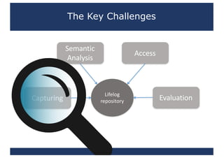The Key Challenges
Capturing
Semantic	
Analysis
Access
Evaluation
Lifelog	
repository
 