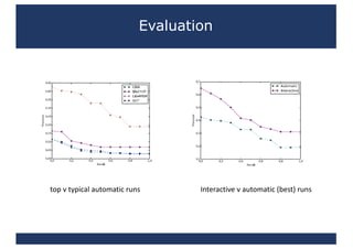 Evaluation
top	v	typical	automatic	runs Interactive	v	automatic	(best)	runs
 
