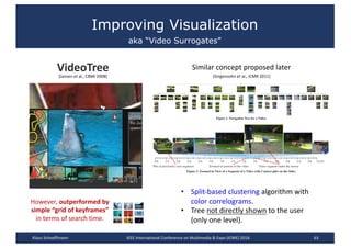 63
VideoTree
[Jansen	et	al.,	CBMI	2008]
However,	outperformed	by	
simple	“grid	of	keyframes”	
in	terms	of	search	time.
Similar	concept	proposed	later
[Girgensohn et	al.,	ICMR	2011]
• Split-based	clustering algorithm	with
color	correlograms.
• Tree	not	directly	shown to	the	user
(only	one	level).
Improving Visualization
aka “Video Surrogates”
Klaus	Schoeffmann IEEE	International	Conference	on	Multimedia	&	Expo	(ICME)	2016
 