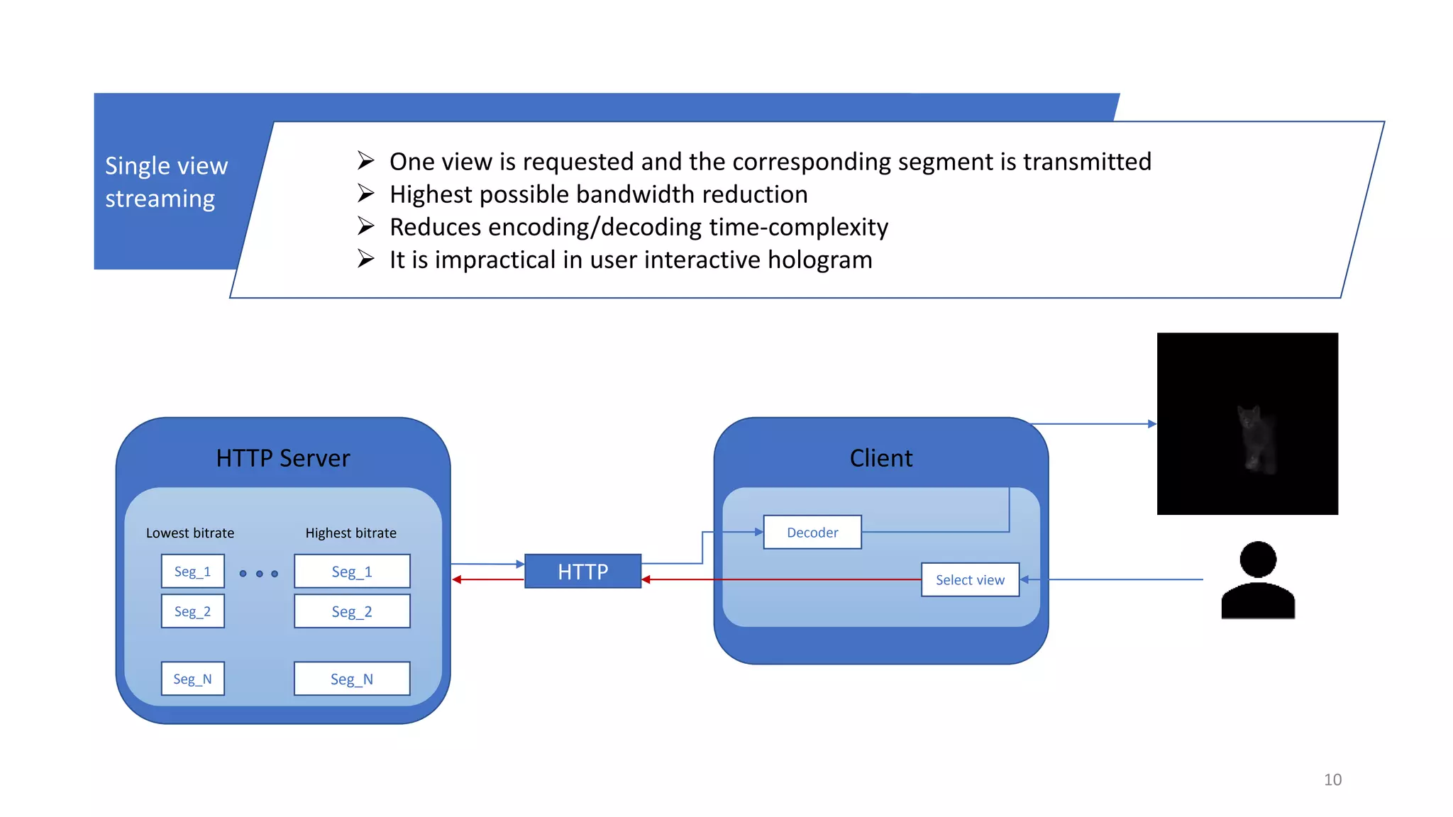 10
Single view
streaming
 One view is requested and the corresponding segment is transmitted
 Highest possible bandwidth reduction
 Reduces encoding/decoding time-complexity
 It is impractical in user interactive hologram
HTTPSeg_1Seg_1
Highest bitrateLowest bitrate
HTTP Server Client
Select view
Decoder
Seg_2
Seg_N
Seg_2
Seg_N
 