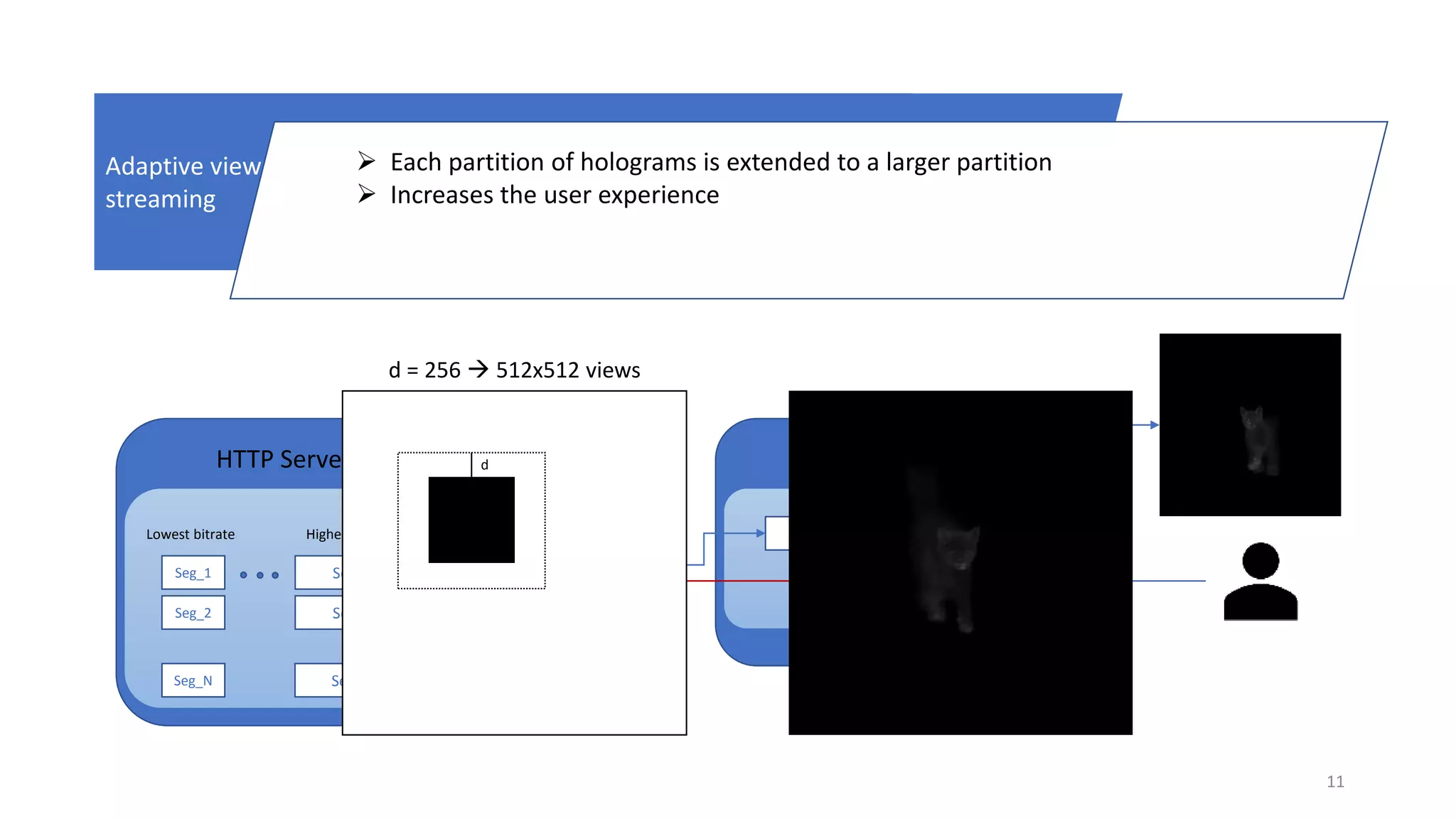 11
Adaptive view
streaming
 Each partition of holograms is extended to a larger partition
 Increases the user experience
HTTPSeg_1Seg_1
Highest bitrateLowest bitrate
HTTP Server Client
Select view
Decoder
Seg_2
Seg_N
Seg_2
Seg_N
d
d = 256  512x512 views
 