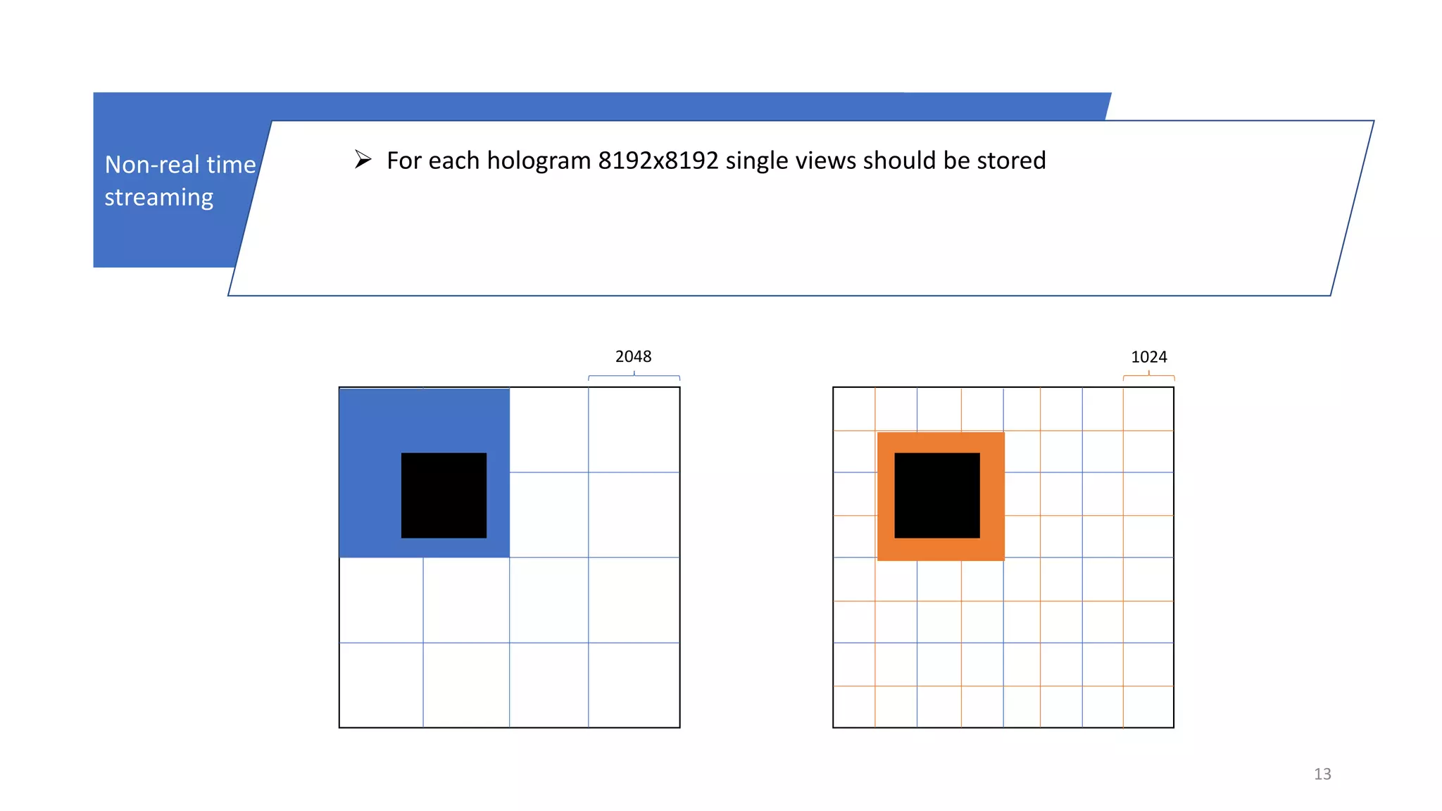 13
Non-real time
streaming
 For each hologram 8192x8192 single views should be stored
2048 1024
 