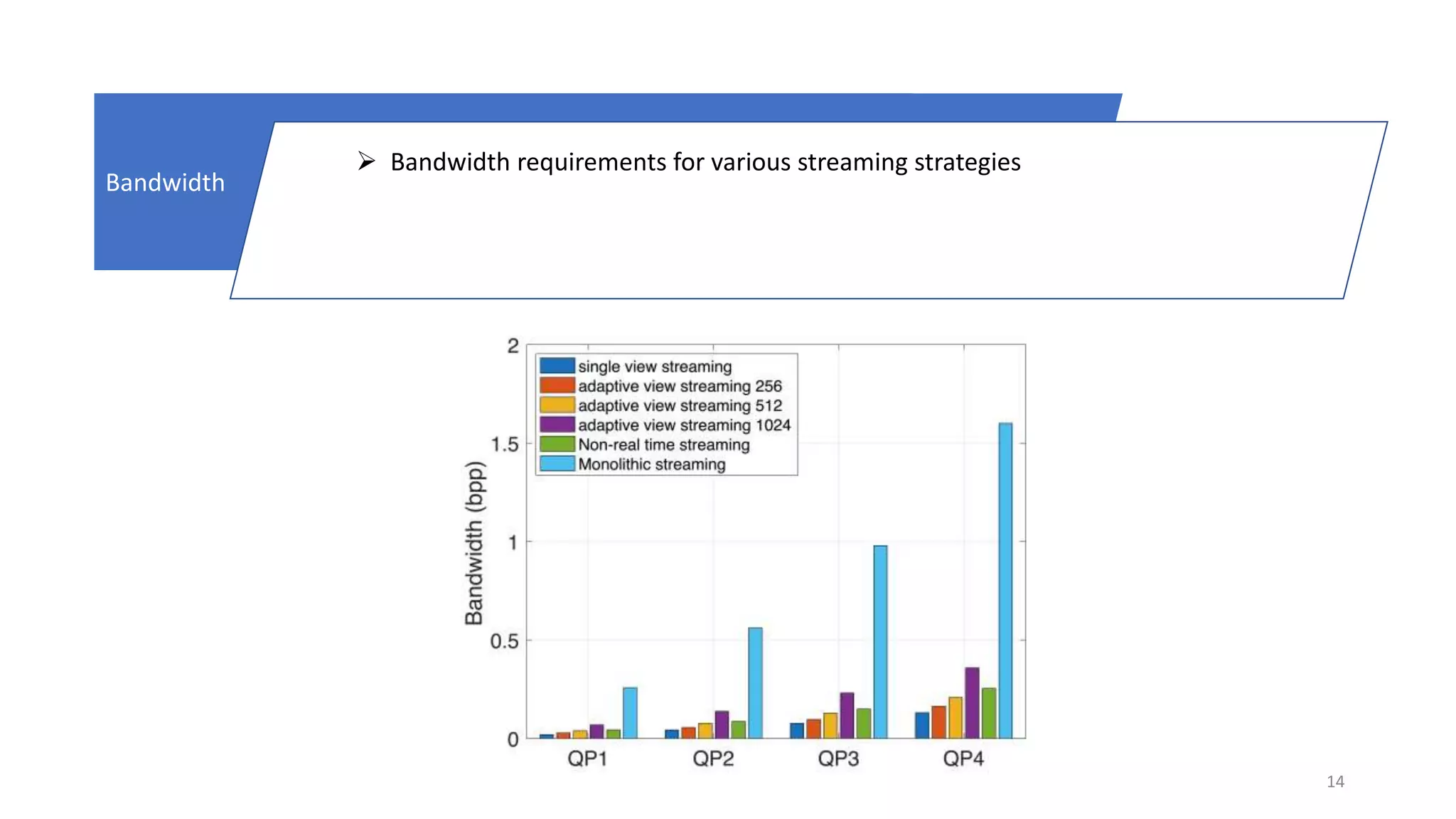 14
Bandwidth
 Bandwidth requirements for various streaming strategies
 