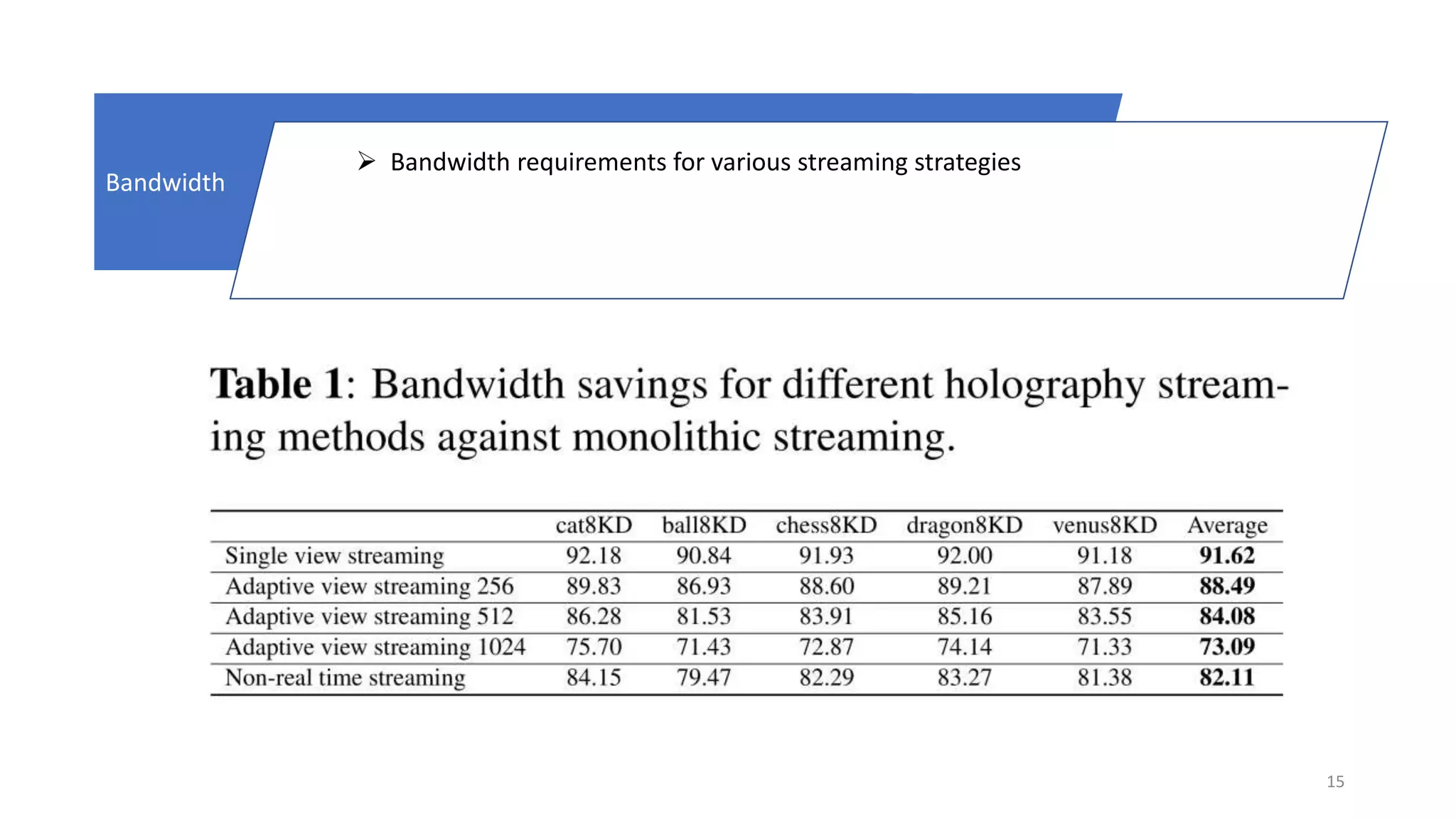 15
Bandwidth
 Bandwidth requirements for various streaming strategies
 