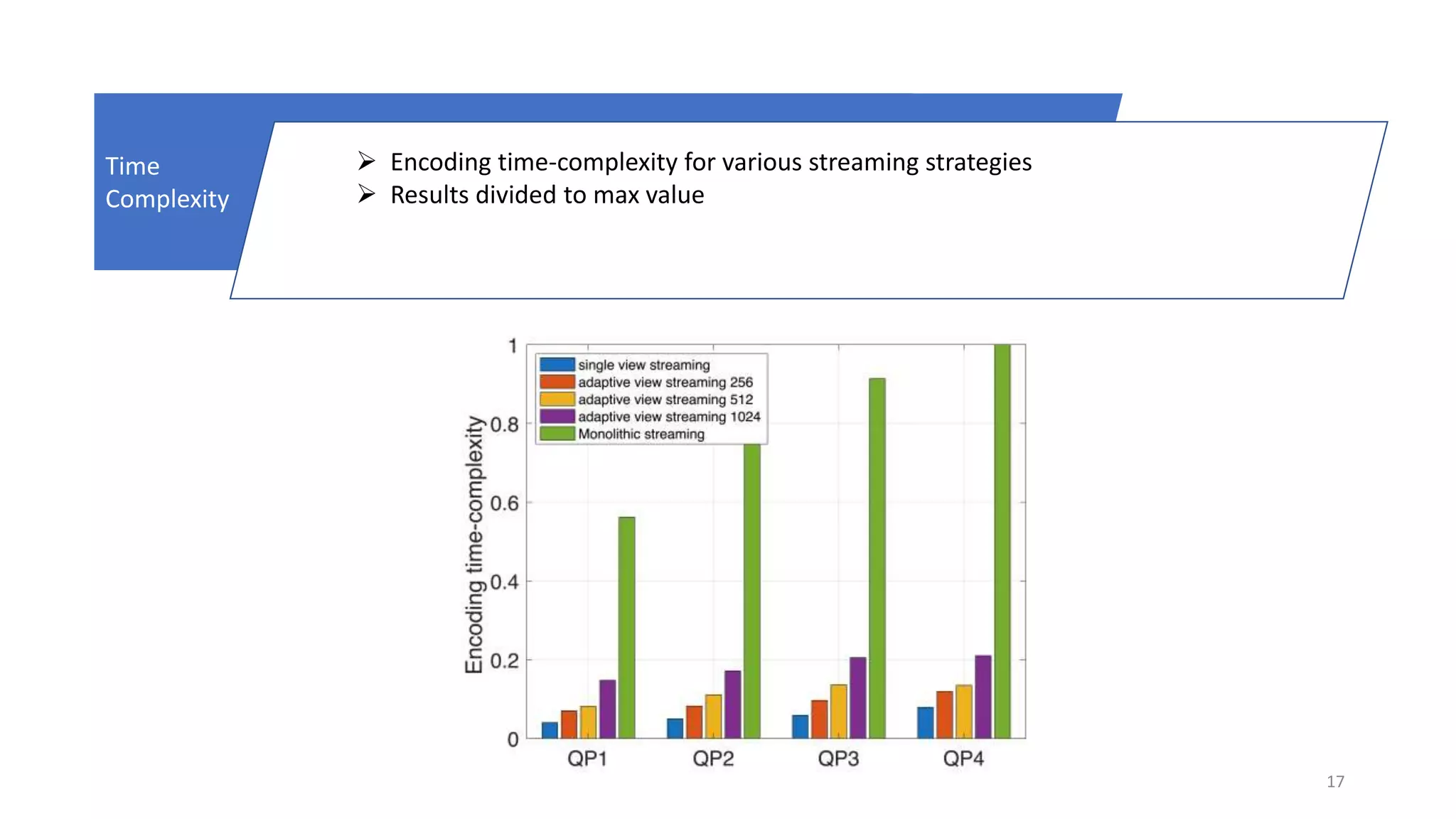 17
Time
Complexity
 Encoding time-complexity for various streaming strategies
 Results divided to max value
 