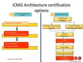 iCMG IT Architect Certification Programs