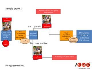 iCMG IT Architect Certification Programs