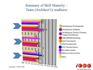 iCMG IT Architect Certification Programs