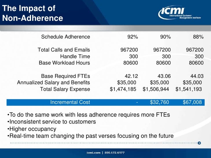 Icmi calculating schedule adherence