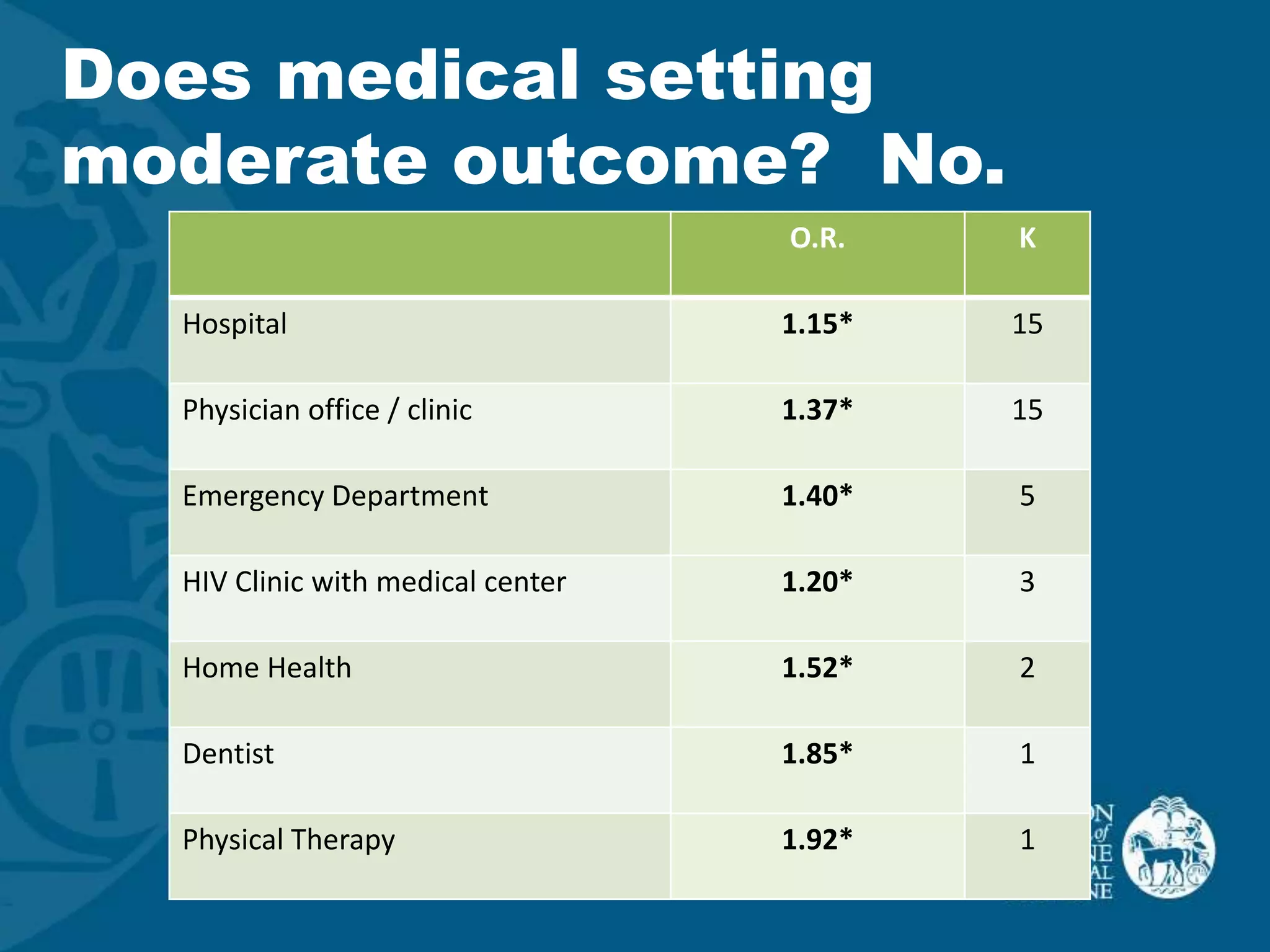 Does medical setting
moderate outcome? No.
                                   O.R.    K

  Hospital                         1.15*   15

  Physician office / clinic        1.37*   15

  Emergency Department             1.40*   5

  HIV Clinic with medical center   1.20*   3

  Home Health                      1.52*   2

  Dentist                          1.85*   1

  Physical Therapy                 1.92*   1
 