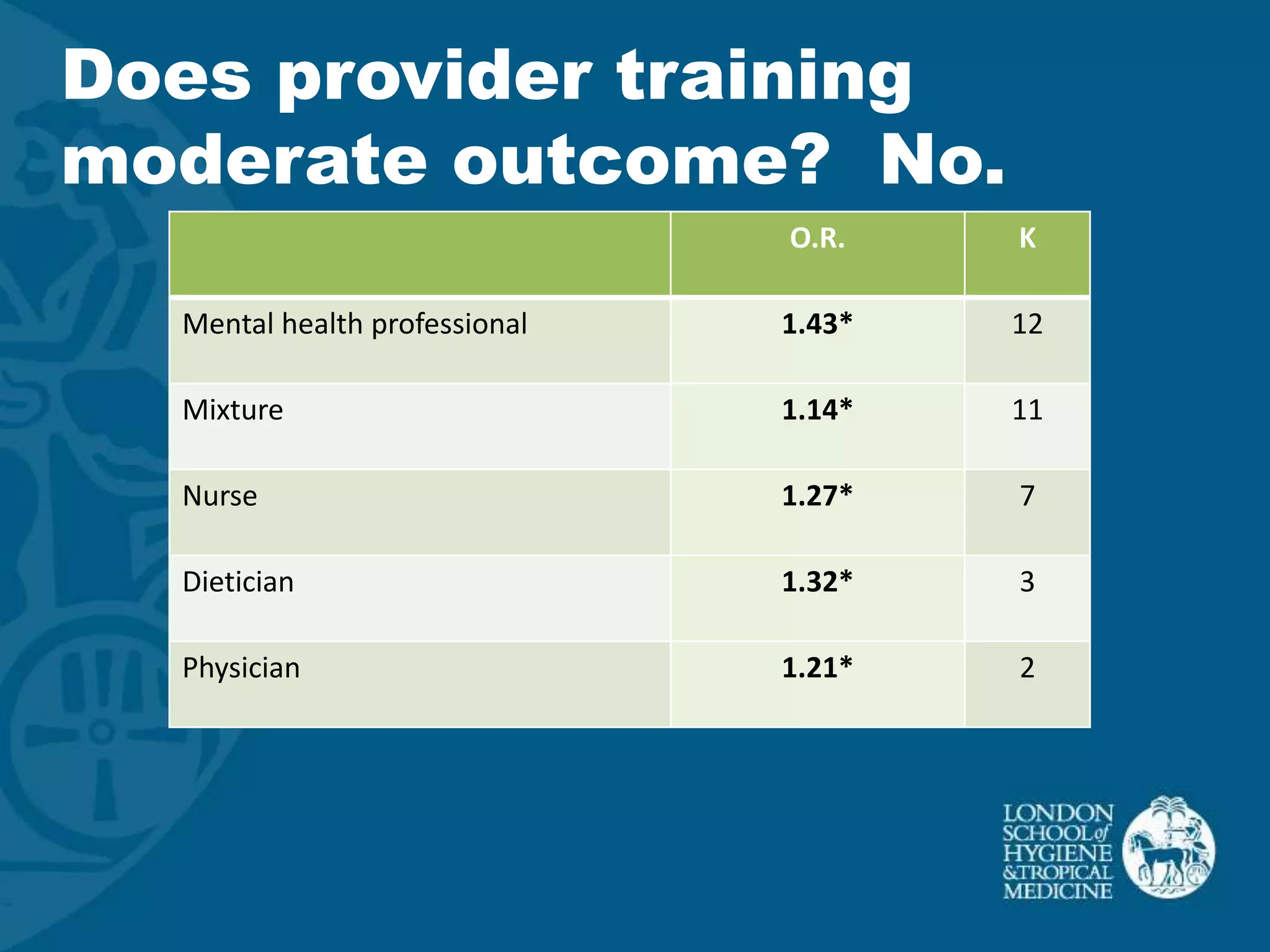 Does provider training
moderate outcome? No.
                               O.R.    K

  Mental health professional   1.43*   12

  Mixture                      1.14*   11

  Nurse                        1.27*   7

  Dietician                    1.32*   3

  Physician                    1.21*   2
 