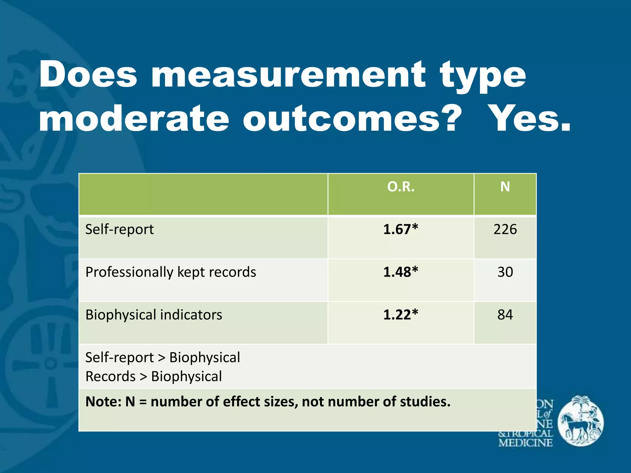 Does measurement type
moderate outcomes? Yes.
                                                O.R.         N

  Self-report                                  1.67*         226

  Professionally kept records                  1.48*         30

  Biophysical indicators                       1.22*         84

  Self-report > Biophysical
  Records > Biophysical
  Note: N = number of effect sizes, not number of studies.
 