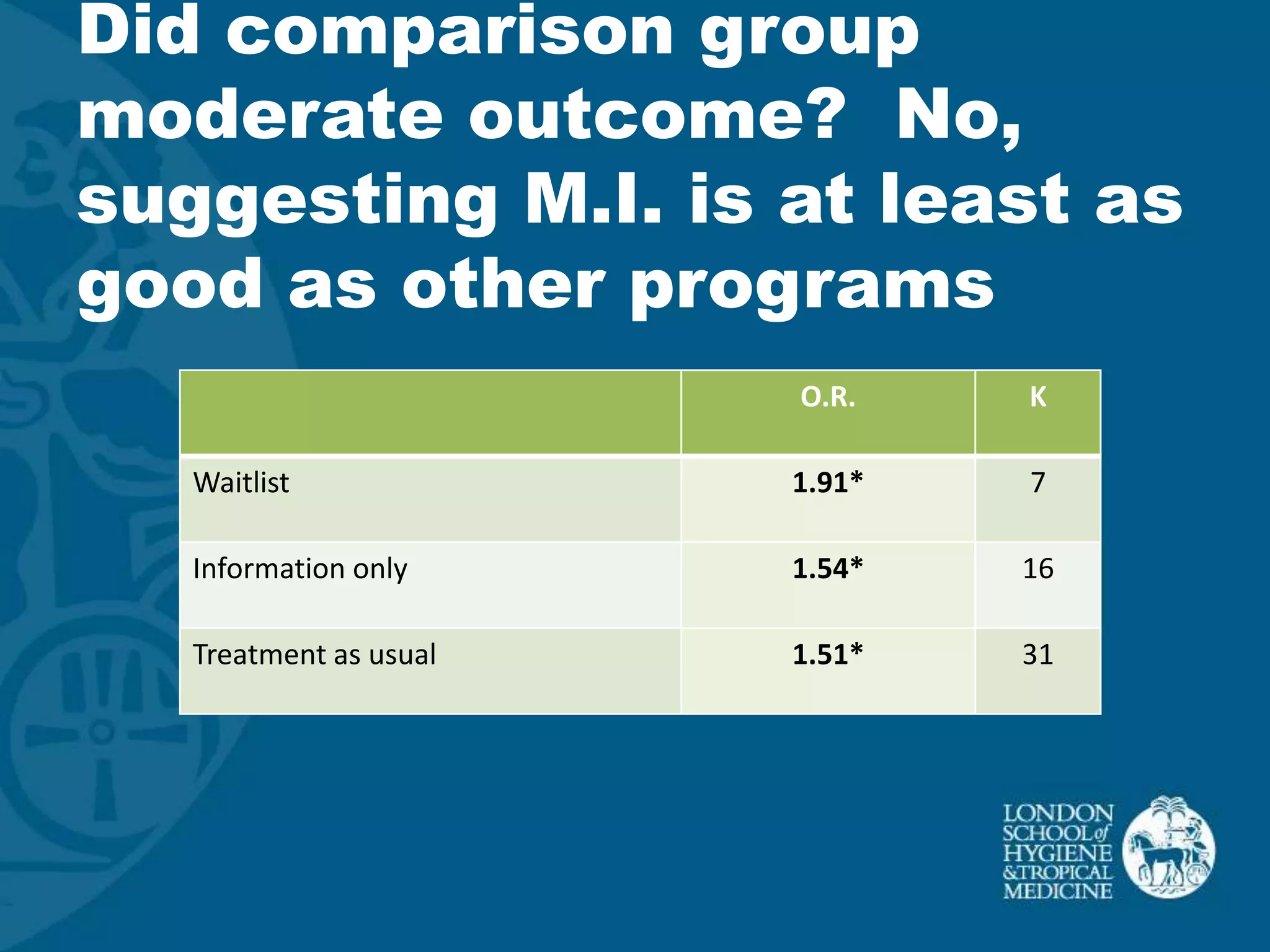 Did comparison group
moderate outcome? No,
suggesting M.I. is at least as
good as other programs
                        O.R.    K

   Waitlist             1.91*   7

   Information only     1.54*   16

   Treatment as usual   1.51*   31
 