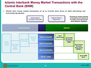 Islamic Money Market ppt | PPTX