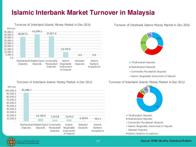 islamic inter bank money market rate islamic inter bank money market rate
