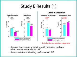 P<0.001

P<0.001

F=0.466
P=0.5

F=0.404
P=0.532

Only Device-perspective magic-lens

•
•

 