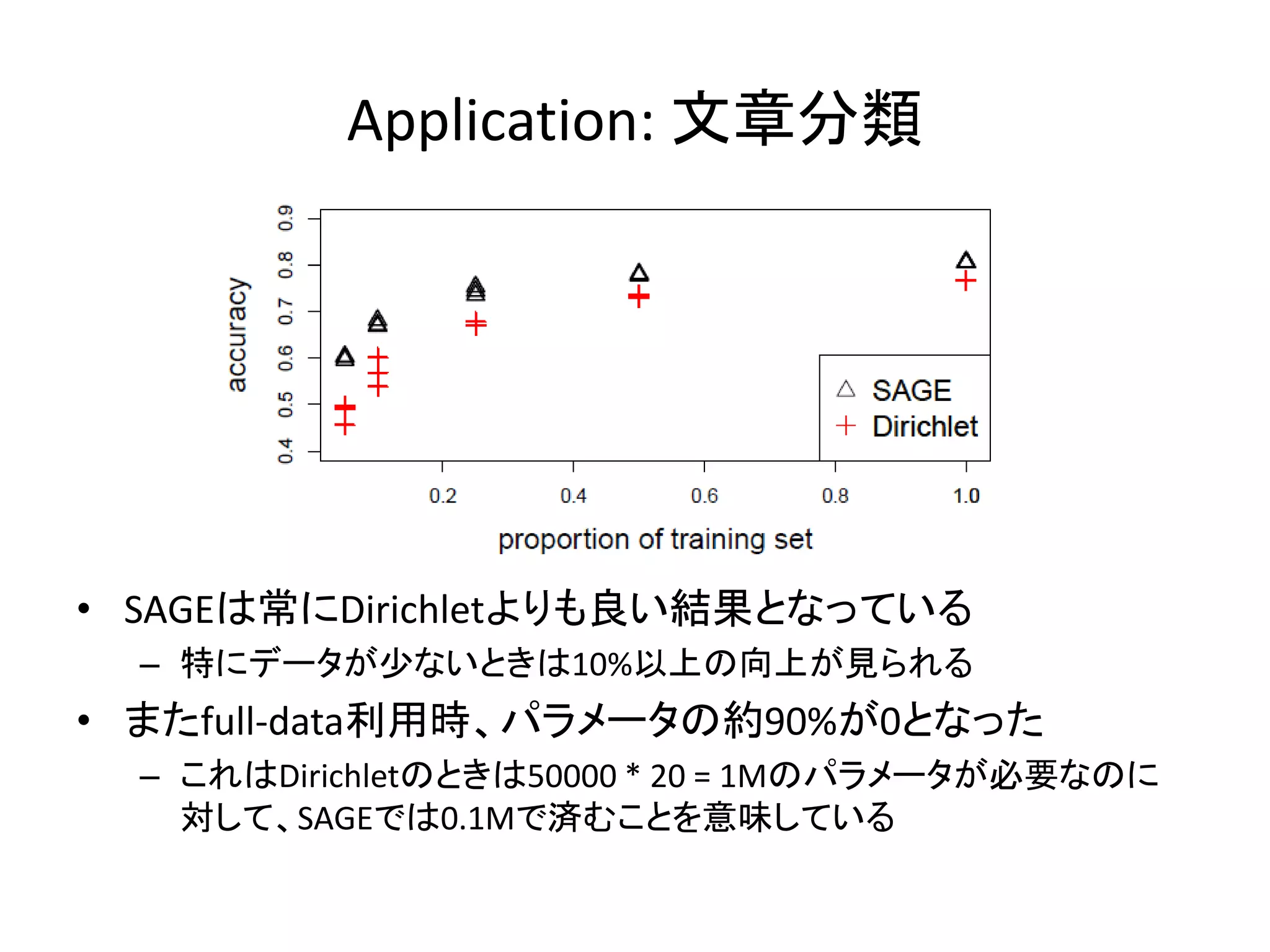 Application: 文章分類




• SAGEは常にDirichletよりも良い結果となっている
  – 特にデータが尐ないときは10%以上の向上が見られる
• またfull-data利用時、パラメータの約90%が0となった
  – これはDirichletのときは50000 * 20 = 1Mのパラメータが必要なのに
    対して、SAGEでは0.1Mで済むことを意味している
 