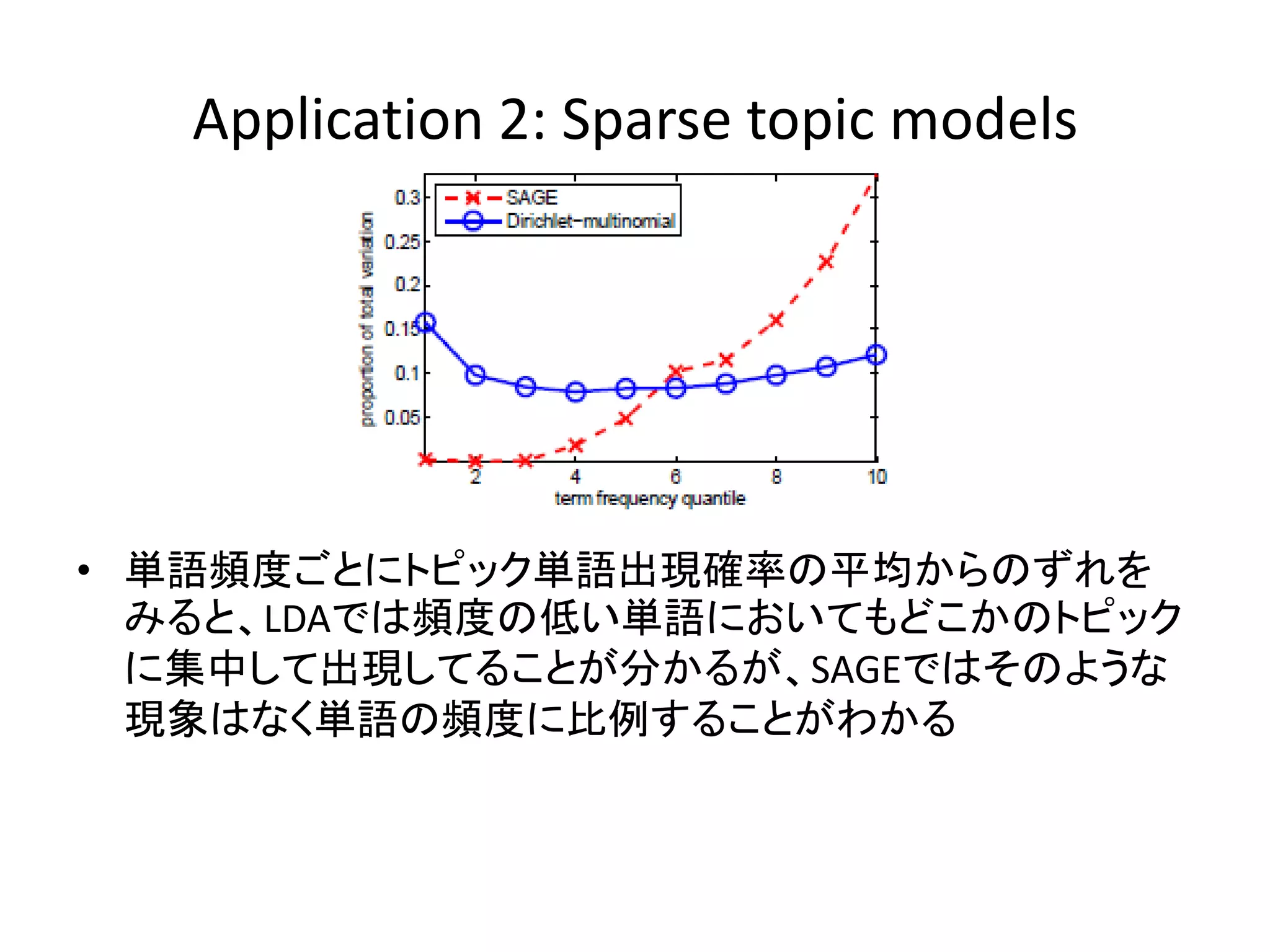 Application 2: Sparse topic models




• 単語頻度ごとにトピック単語出現確率の平均からのずれを
  みると、LDAでは頻度の低い単語においてもどこかのトピック
  に集中して出現してることが分かるが、SAGEではそのような
  現象はなく単語の頻度に比例することがわかる
 