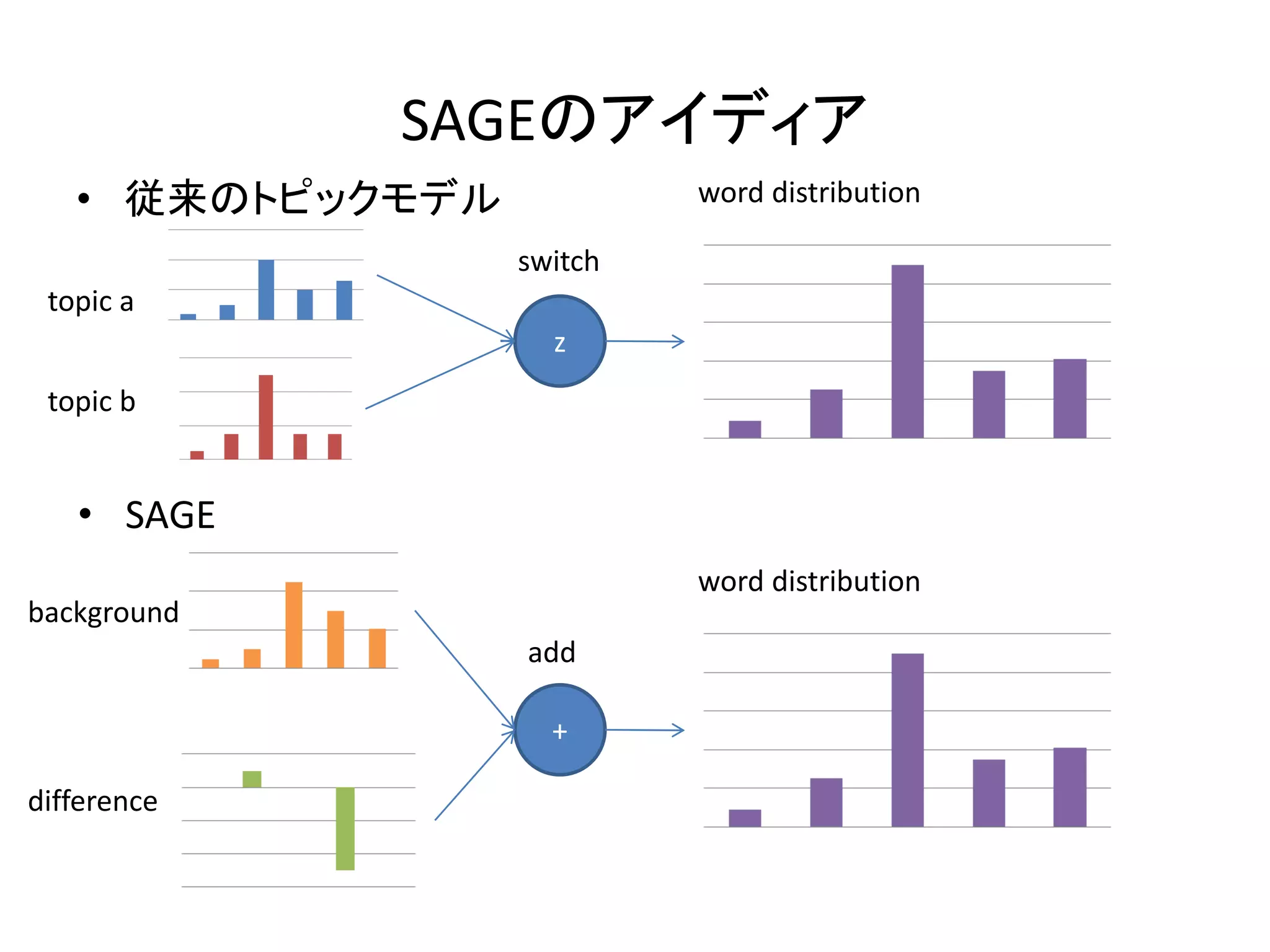 SAGEのアイディア
   • 従来のトピックモデル            word distribution

                  switch
 topic a
                    z
 topic b


   • SAGE
                           word distribution
background
                  add

                    +

difference
 