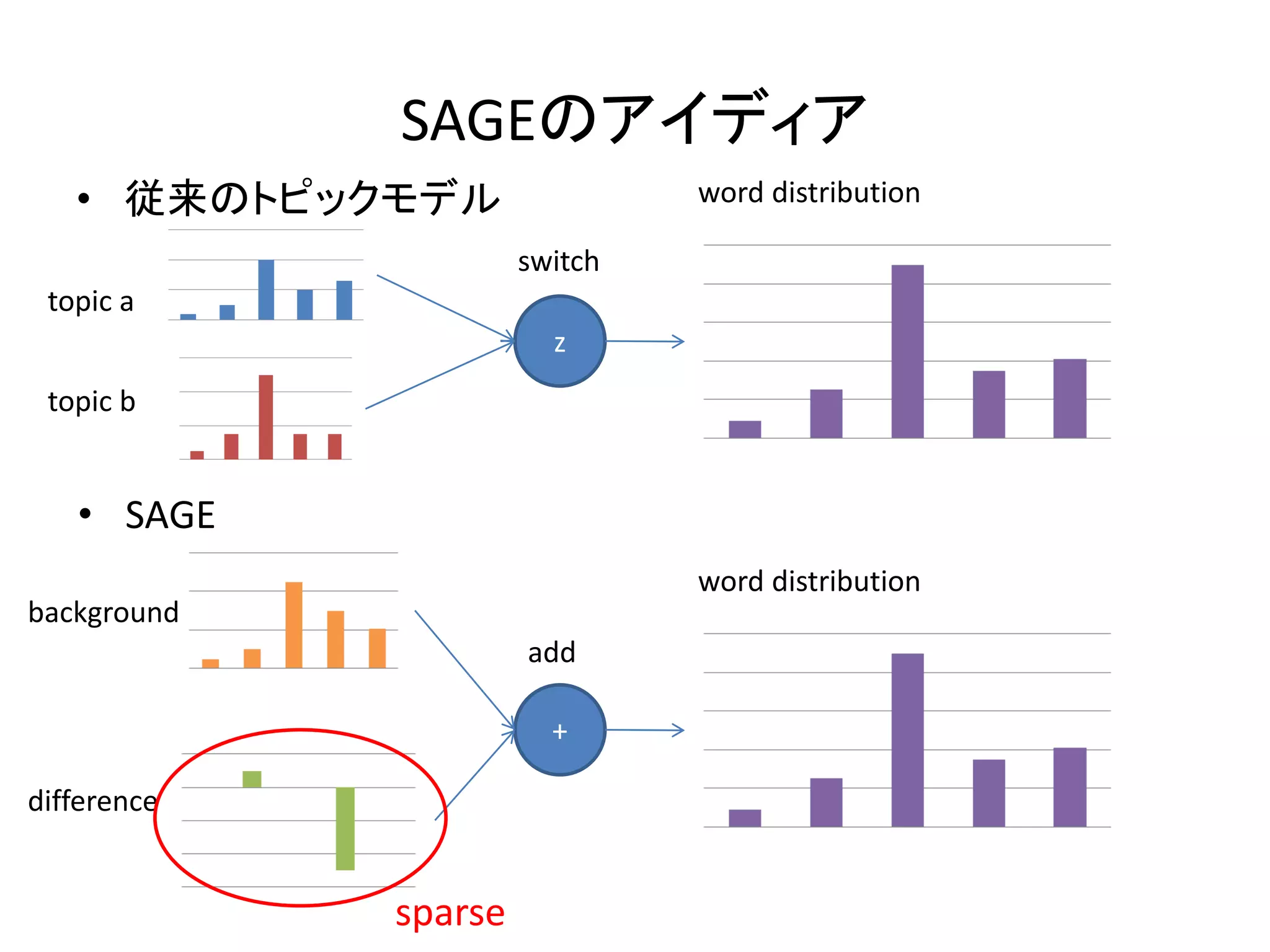 SAGEのアイディア
   • 従来のトピックモデル                word distribution

                      switch
 topic a
                        z
 topic b


   • SAGE
                               word distribution
background
                      add

                        +

difference


             sparse
 