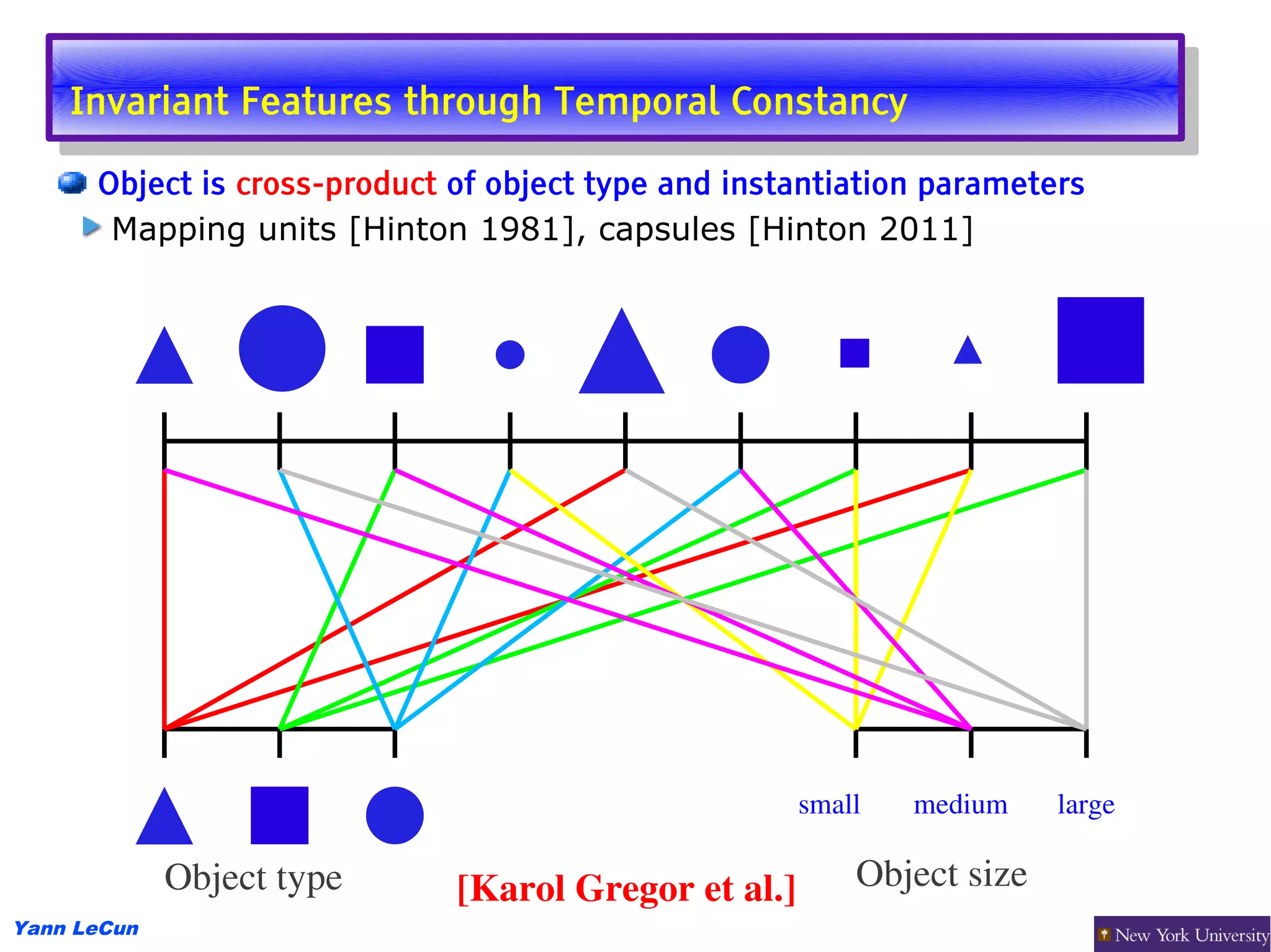 Invariant Features through Temporal Constancy
     Invariant Features through Temporal Constancy
      Object is cross-product of object type and instantiation parameters
       Mapping units [Hinton 1981], capsules [Hinton 2011]




                                                      small   medium    large

             Object type      [Karol Gregor et al.]       Object size
Yann LeCun
 