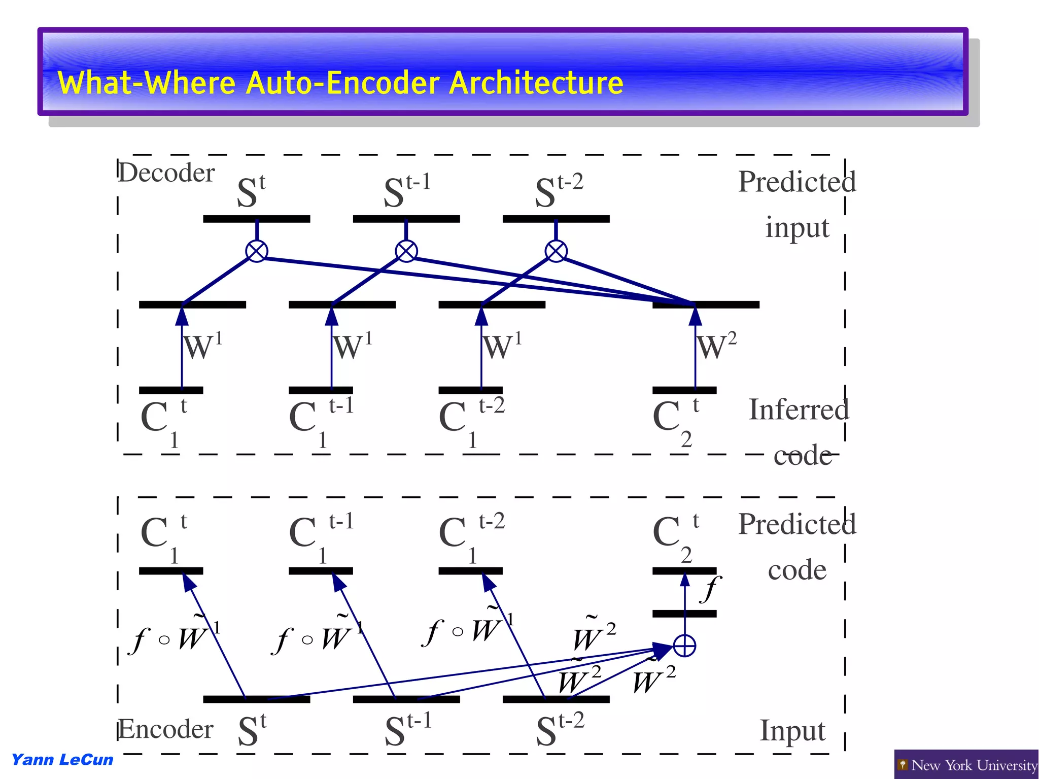 What-Where Auto-Encoder Architecture
    What-Where Auto-Encoder Architecture

             Decoder                                                                   Predicted
                        St                 St­1                 St­2
                                                                                         input


                   W1                W1                   W1                   W2
                   t                 t­1                  t­2                  t       Inferred 
              C   1
                                C   1
                                                     C   1
                                                                          C   2
                                                                                         code

              C    t
                                C    t­1
                                                     C    t­2
                                                                          C    t       Predicted
                  1                 1                    1                    2
                                                                                         code
                                                                                   f
                  1                1           f °W1            2
              f °W              f °W                             W
                                                                 
                                                                 W2 W2
                            t                  t­1                  t­2
Yann LeCun
             Encoder    S                  S                    S                       Input
 