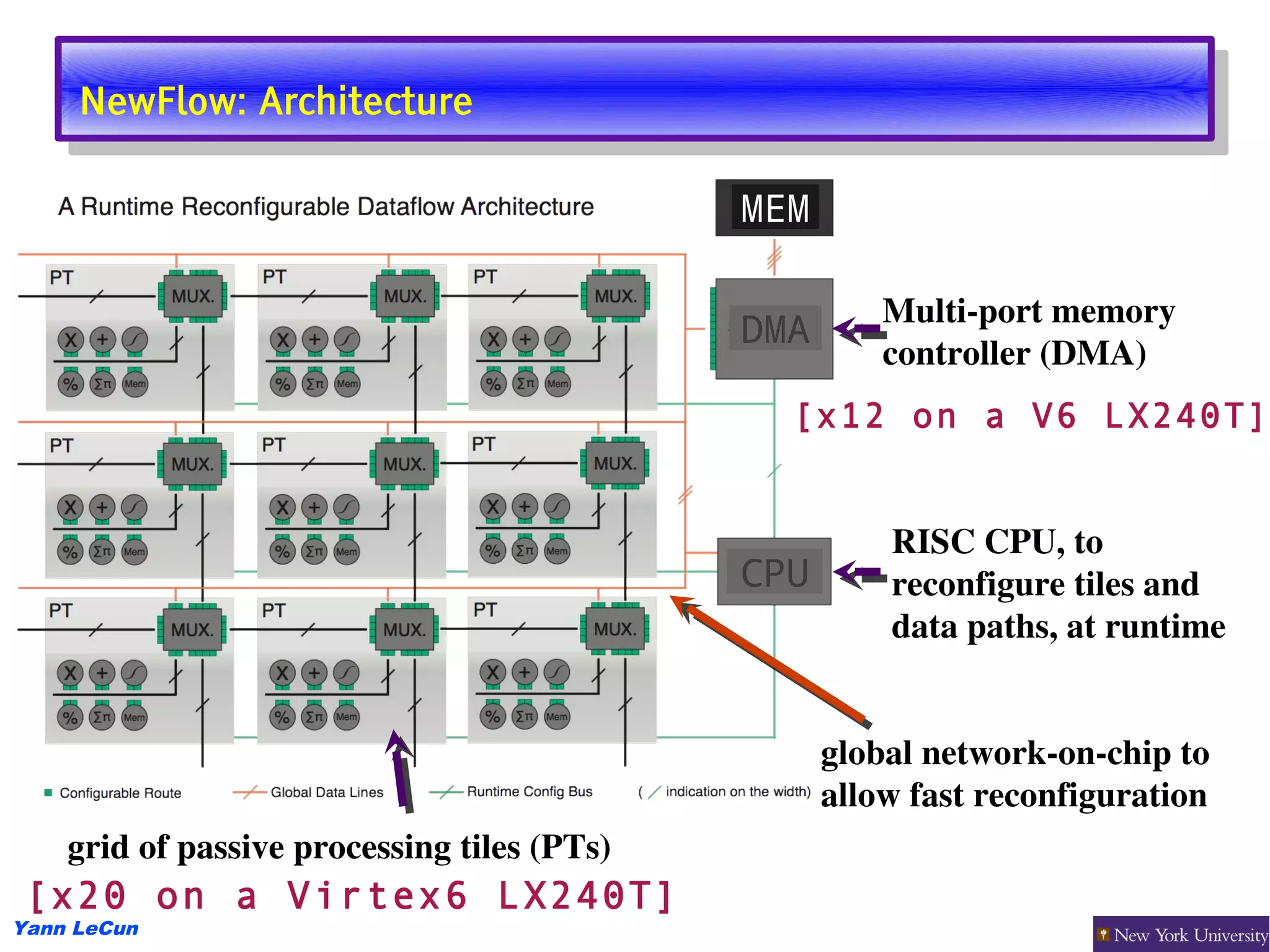 NewFlow: Architecture
      NewFlow: Architecture

                                             MEM

                                                       Multi­port memory 
                                             DMA
                                                       controller (DMA)
                                               [x12 on a V6 LX240T]


                                                       RISC CPU, to 
                                             CPU       reconfigure tiles and 
                                                       data paths, at runtime


                                                   global network­on­chip to 
                                                   allow fast reconfiguration
    grid of passive processing tiles (PTs)
 [x20 on a Virtex6 LX240T]
Yann LeCun
 