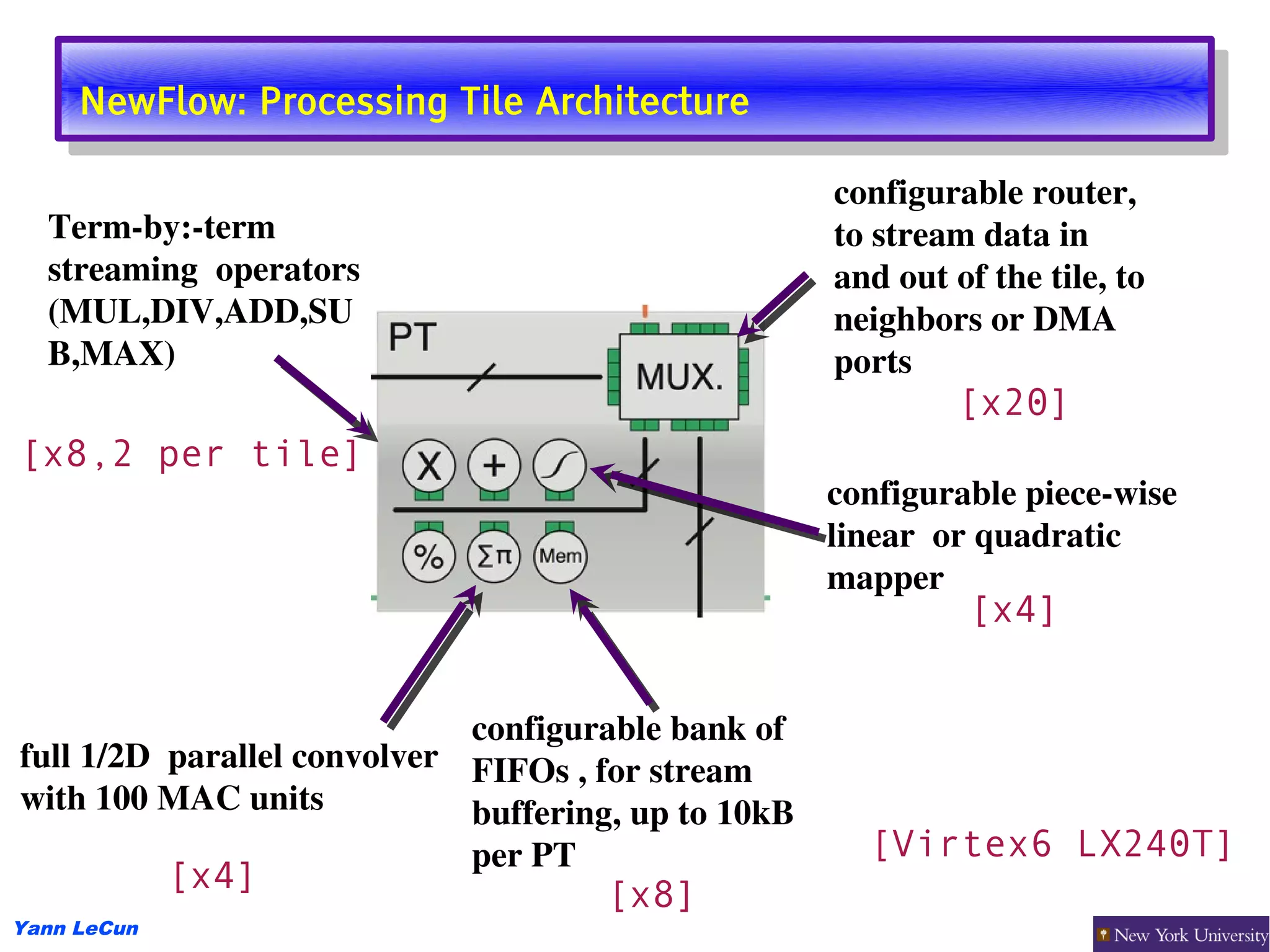 NewFlow: Processing Tile Architecture
      NewFlow: Processing Tile Architecture
                                                        configurable router, 
  Term­by:­term                                         to stream data in 
  streaming  operators                                  and out of the tile, to 
  (MUL,DIV,ADD,SU                                       neighbors or DMA 
  B,MAX)                                                ports
                                                                 [x20]
[x8,2 per tile]
                                                        configurable piece­wise 
                                                        linear  or quadratic 
                                                        mapper
                                                                  [x4]


                               configurable bank of 
full 1/2D  parallel convolver  FIFOs , for stream 
with 100 MAC units             buffering, up to 10kB 
                               per PT                     [Virtex6 LX240T]
             [x4]                      [x8]
Yann LeCun
 