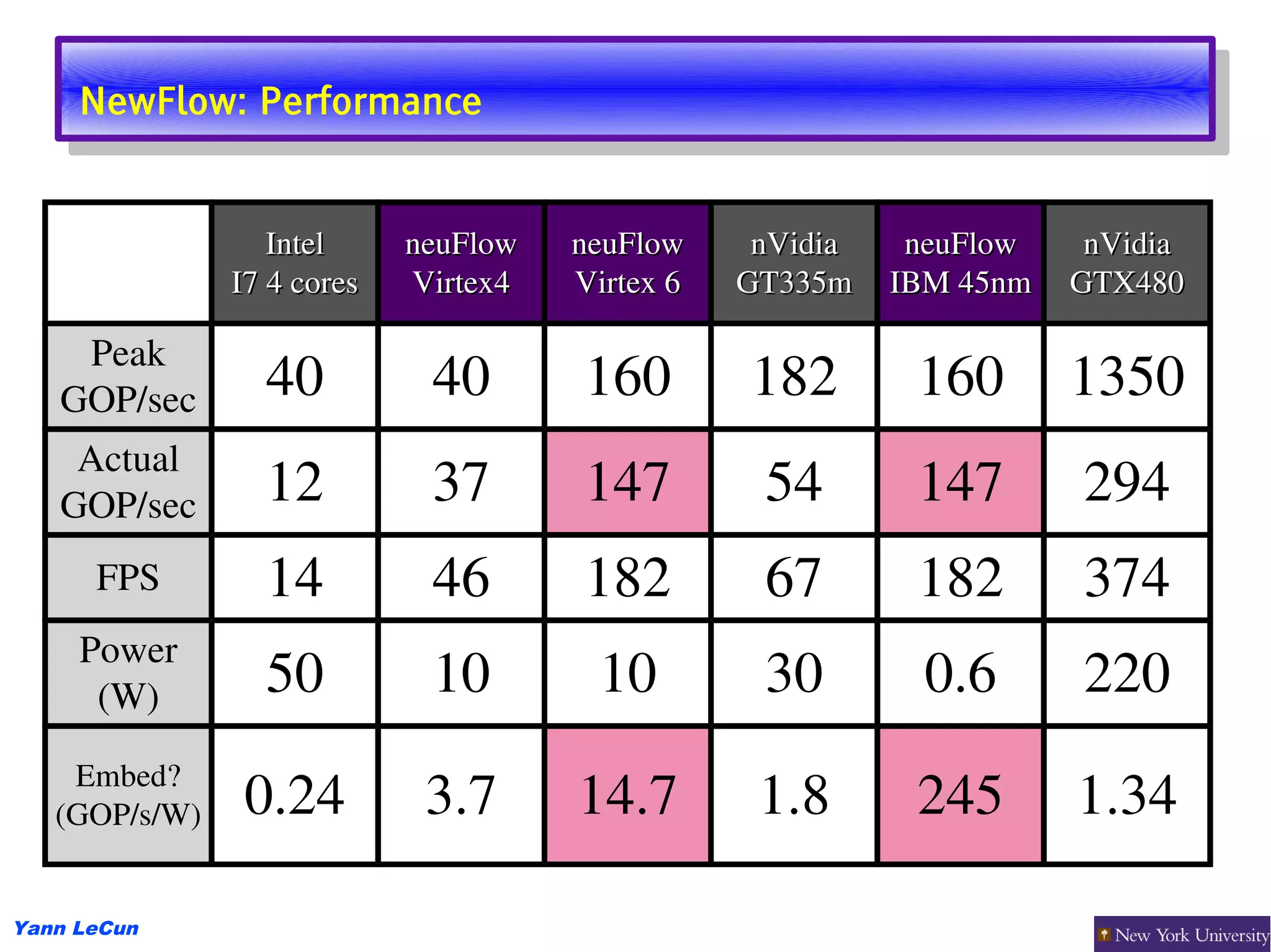 NewFlow: Performance
      NewFlow: Performance


                  Intel     neuFlow   neuFlow     nVidia     neuFlow    nVidia
               I7 4 cores   Virtex4   Virtex 6   GT335m     IBM 45nm   GTX480

    Peak
   GOP/sec       40          40       160         182        160       1350
    Actual
   GOP/sec       12          37       147         54         147       294
      FPS        14          46       182         67         182       374
     Power 
      (W)        50          10        10         30         0.6       220
    Embed?
   (GOP/s/W)    0.24         3.7      14.7        1.8        245       1.34

Yann LeCun
 