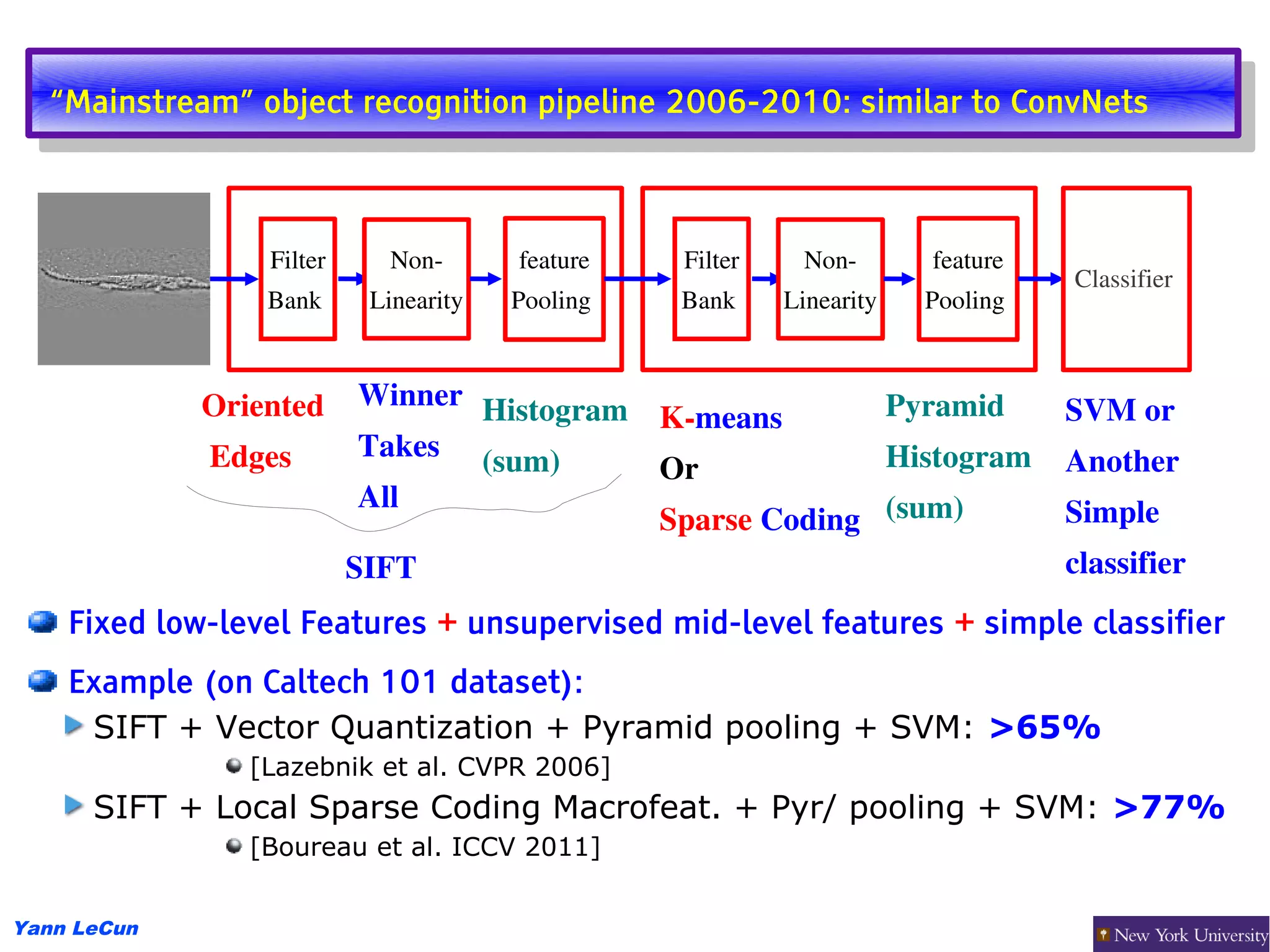 “Mainstream” object recognition pipeline 2006-2010: similar to ConvNets
    “Mainstream” object recognition pipeline 2006-2010: similar to ConvNets



                 Filter     Non­       feature    Filter    Non­       feature
                                                                                  Classifier
                 Bank      Linearity   Pooling    Bank     Linearity   Pooling 



             Oriented     Winner Histogram               Pyramid                  SVM or
                                           K­means
              Edges       Takes (sum)                    Histogram                Another 
                                           Or 
                          All
                                           Sparse Coding (sum)                    Simple
                          SIFT                                                    classifier
    Fixed low-level Features + unsupervised mid-level features + simple classifier
    Example (on Caltech 101 dataset):
     SIFT + Vector Quantization + Pyramid pooling + SVM: >65%
                [Lazebnik et al. CVPR 2006]
      SIFT + Local Sparse Coding Macrofeat. + Pyr/ pooling + SVM: >77%
                [Boureau et al. ICCV 2011]


Yann LeCun
 
