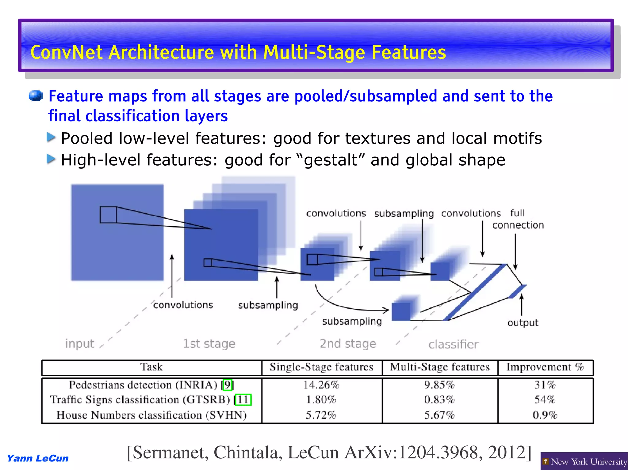ConvNet Architecture with Multi-Stage Features
    ConvNet Architecture with Multi-Stage Features
      Feature maps from all stages are pooled/subsampled and sent to the
      final classification layers
        Pooled low-level features: good for textures and local motifs
        High-level features: good for “gestalt” and global shape




Yann LeCun      [Sermanet, Chintala, LeCun ArXiv:1204.3968, 2012]
 