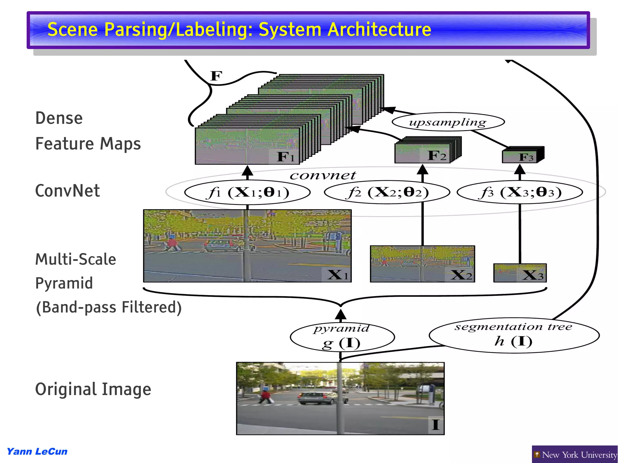 Scene Parsing/Labeling: System Architecture
       Scene Parsing/Labeling: System Architecture



    Dense
    Feature Maps

    ConvNet


    Multi-Scale
    Pyramid
    (Band-pass Filtered)




    Original Image


Yann LeCun
 