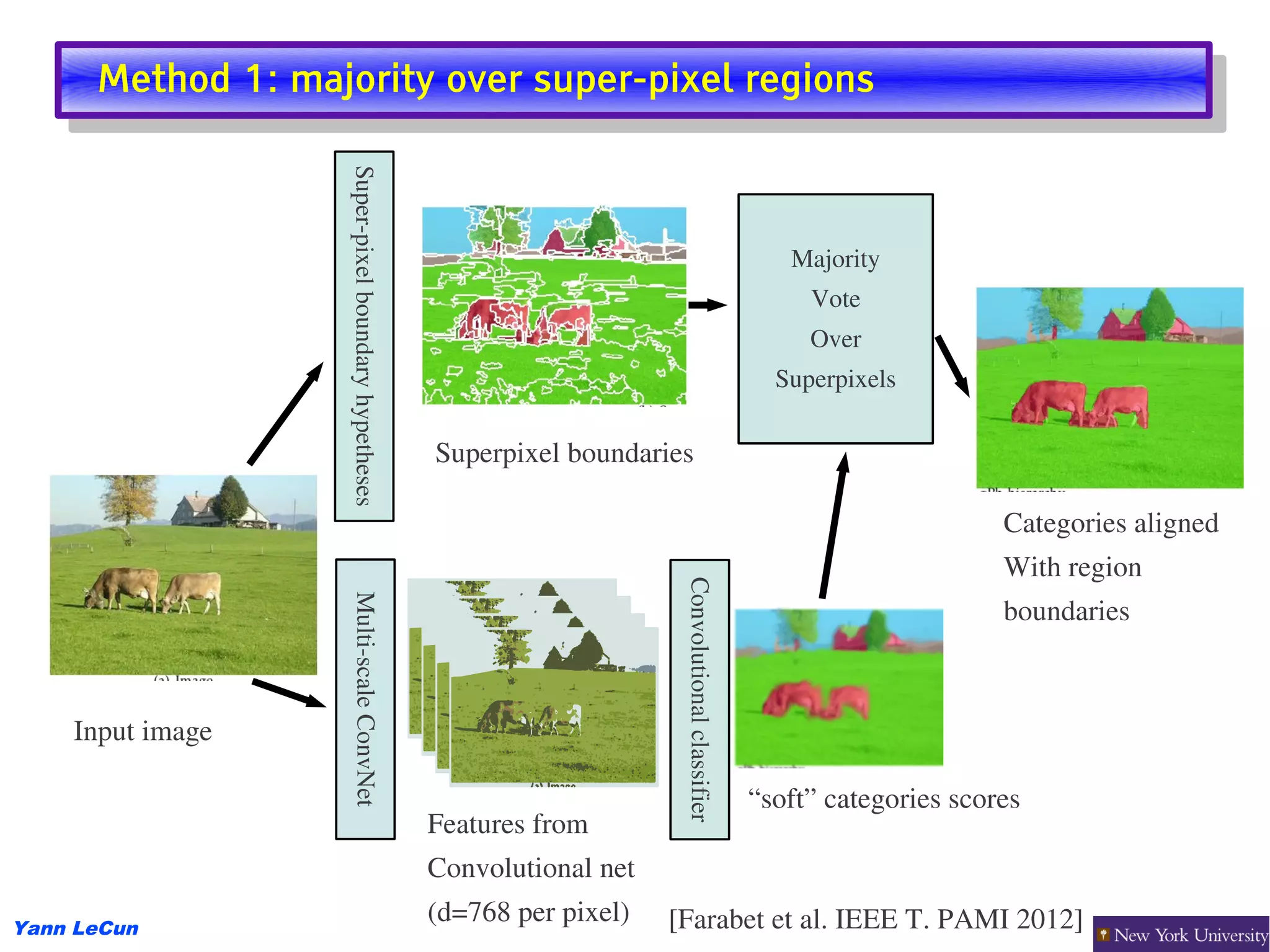 Method 1: majority over super-pixel regions
      Method 1: majority over super-pixel regions




                   Super­pixel boundary hypetheses
                                                                                                        Majority
                                                                                                          Vote
                                                                                                          Over
                                                                                                       Superpixels

                                                     Superpixel boundaries

                                                                                                                           Categories aligned
                                                                                                                           With region



                                                                          Convolutional classifier
                    Multi­scale ConvNet




                                                                                                                           boundaries



    Input image

                                                                                                     “soft” categories scores
                                                     Features from
                                                     Convolutional net

Yann LeCun
                                                     (d=768 per pixel)   [Farabet et al. IEEE T. PAMI 2012]
 