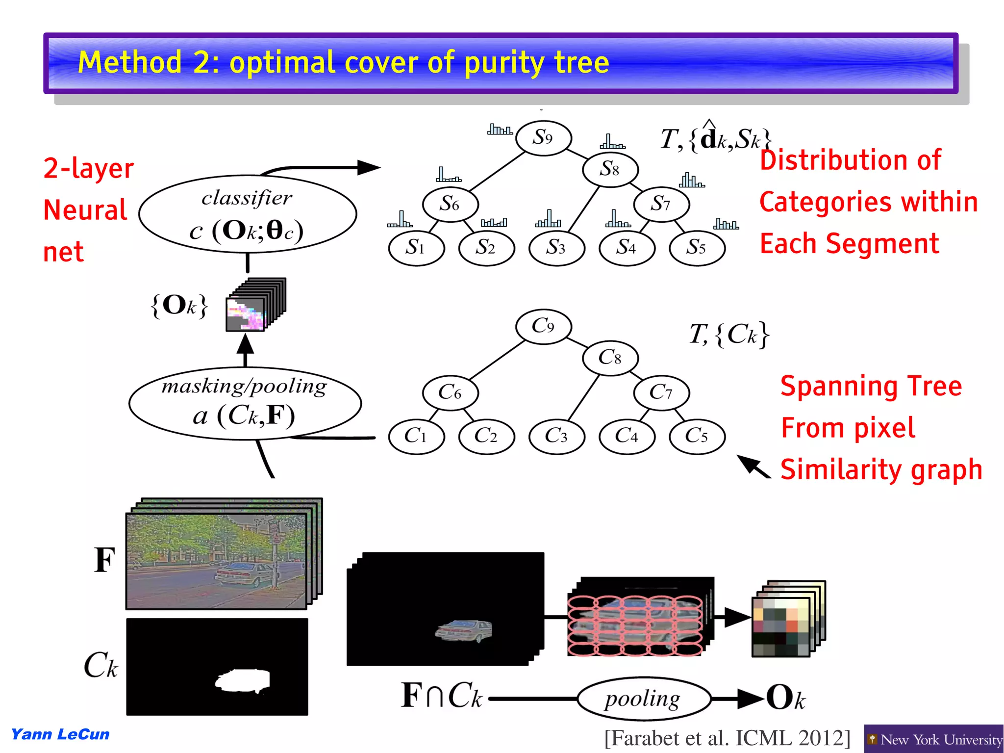 Method 2: optimal cover of purity tree
      Method 2: optimal cover of purity tree


   2-layer                                                Distribution of
   Neural                                                 Categories within
   net                                                    Each Segment




                                                            Spanning Tree
                                                            From pixel
                                                            Similarity graph




Yann LeCun                                [Farabet et al. ICML 2012]
 