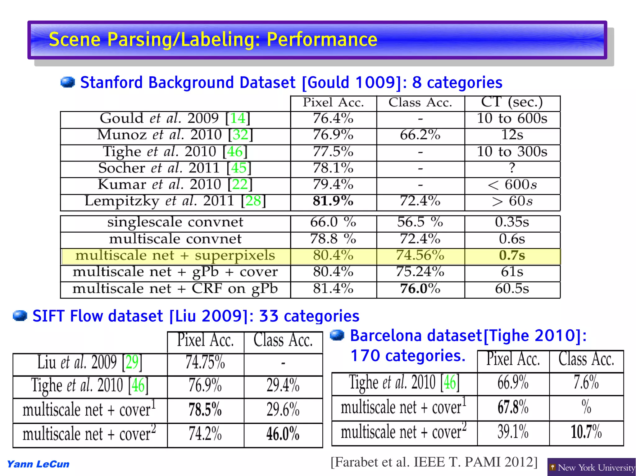 Scene Parsing/Labeling: Performance
       Scene Parsing/Labeling: Performance
             Stanford Background Dataset [Gould 1009]: 8 categories




    SIFT Flow dataset [Liu 2009]: 33 categories
                                              Barcelona dataset[Tighe 2010]:
                                              170 categories.




Yann LeCun                                  [Farabet et al. IEEE T. PAMI 2012]
 
